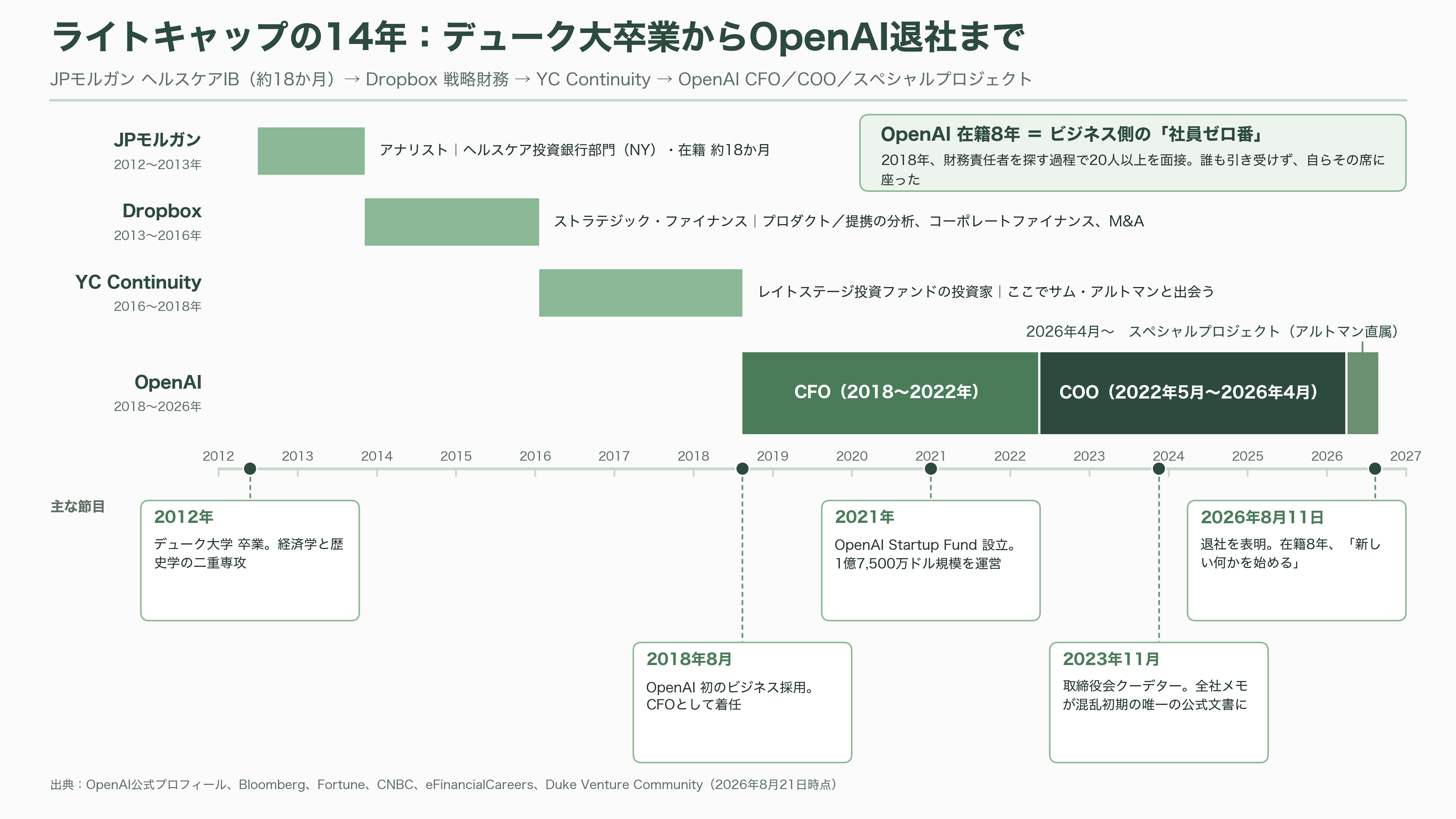 サム・アルトマンの右腕。在籍9年のOpenAI COO Brad Lightcap(ブラッド・ライトキャップ)退職 - JPモルガン、Dropbox、YCコンティニュイティ——6年間の助走 - 図表1