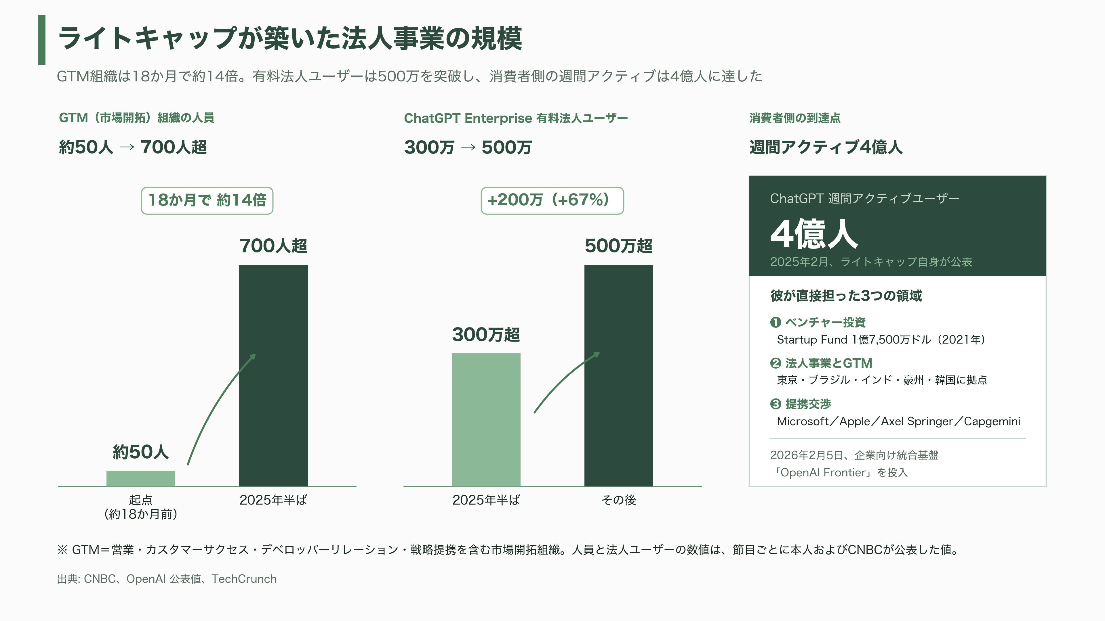 サム・アルトマンの右腕。在籍9年のOpenAI COO Brad Lightcap(ブラッド・ライトキャップ)退職 - 手がけたサービスと役割——Startup Fund、ChatGPT Enterprise、そしてFrontier - 図表1
