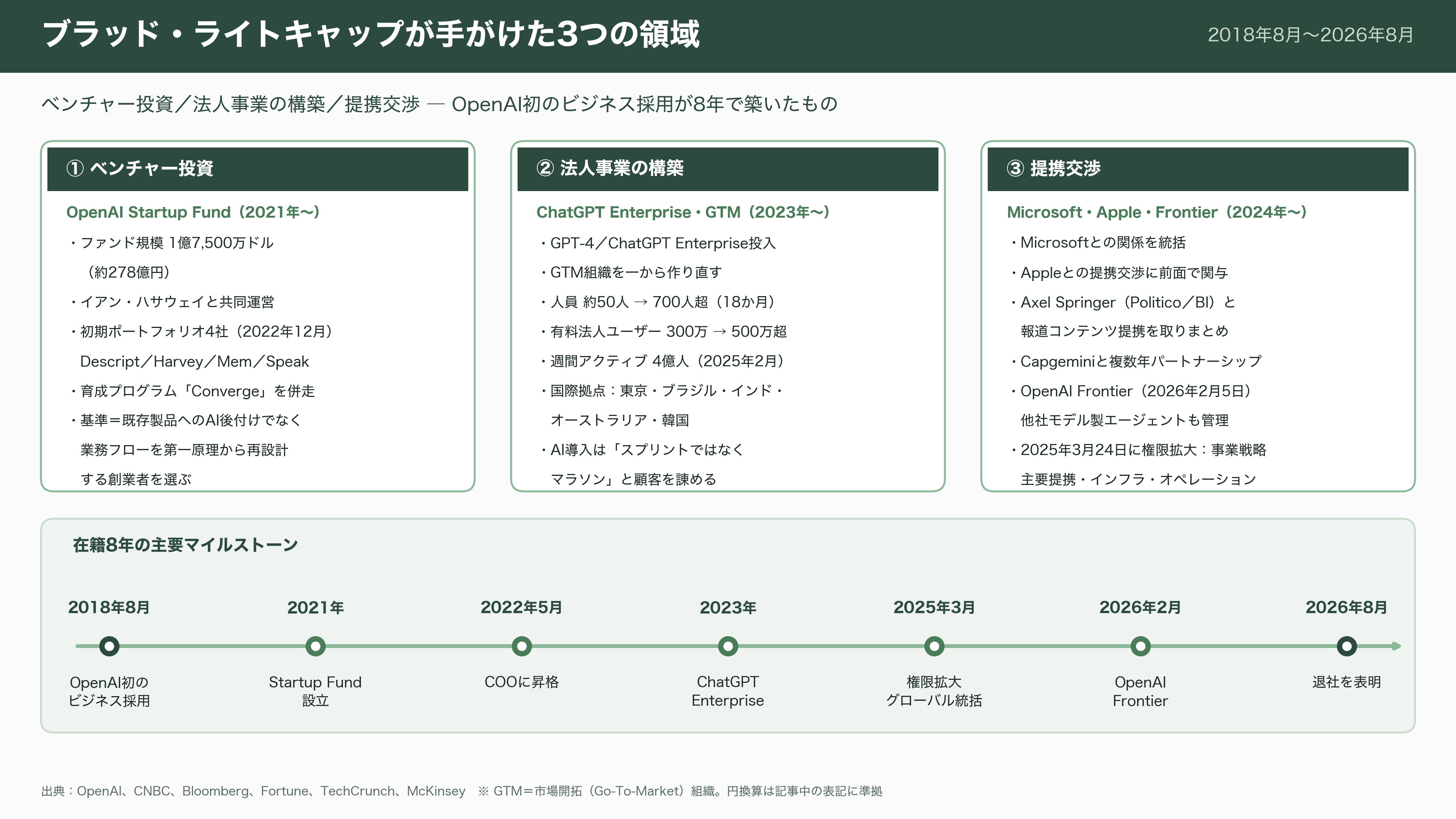 サム・アルトマンの右腕。在籍9年のOpenAI COO Brad Lightcap(ブラッド・ライトキャップ)退職 - 手がけたサービスと役割——Startup Fund、ChatGPT Enterprise、そしてFrontier - 図表2