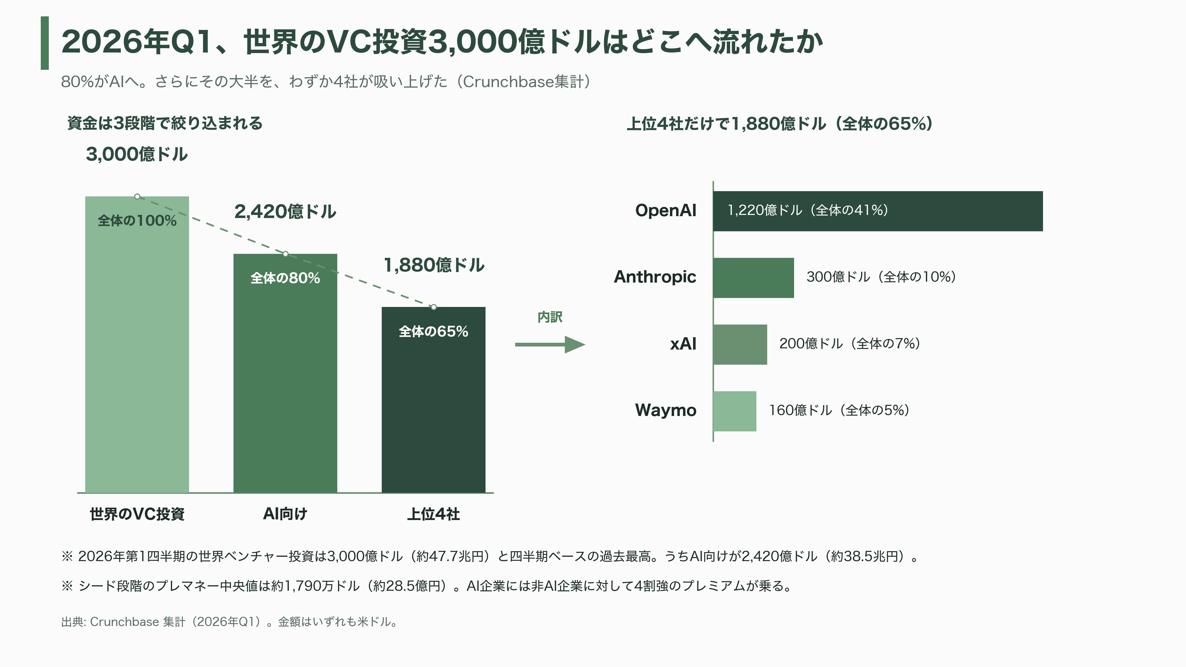 サム・アルトマンの右腕。在籍9年のOpenAI COO Brad Lightcap(ブラッド・ライトキャップ)退職 - シリコンバレーのVCはどう見ているか - 図表1