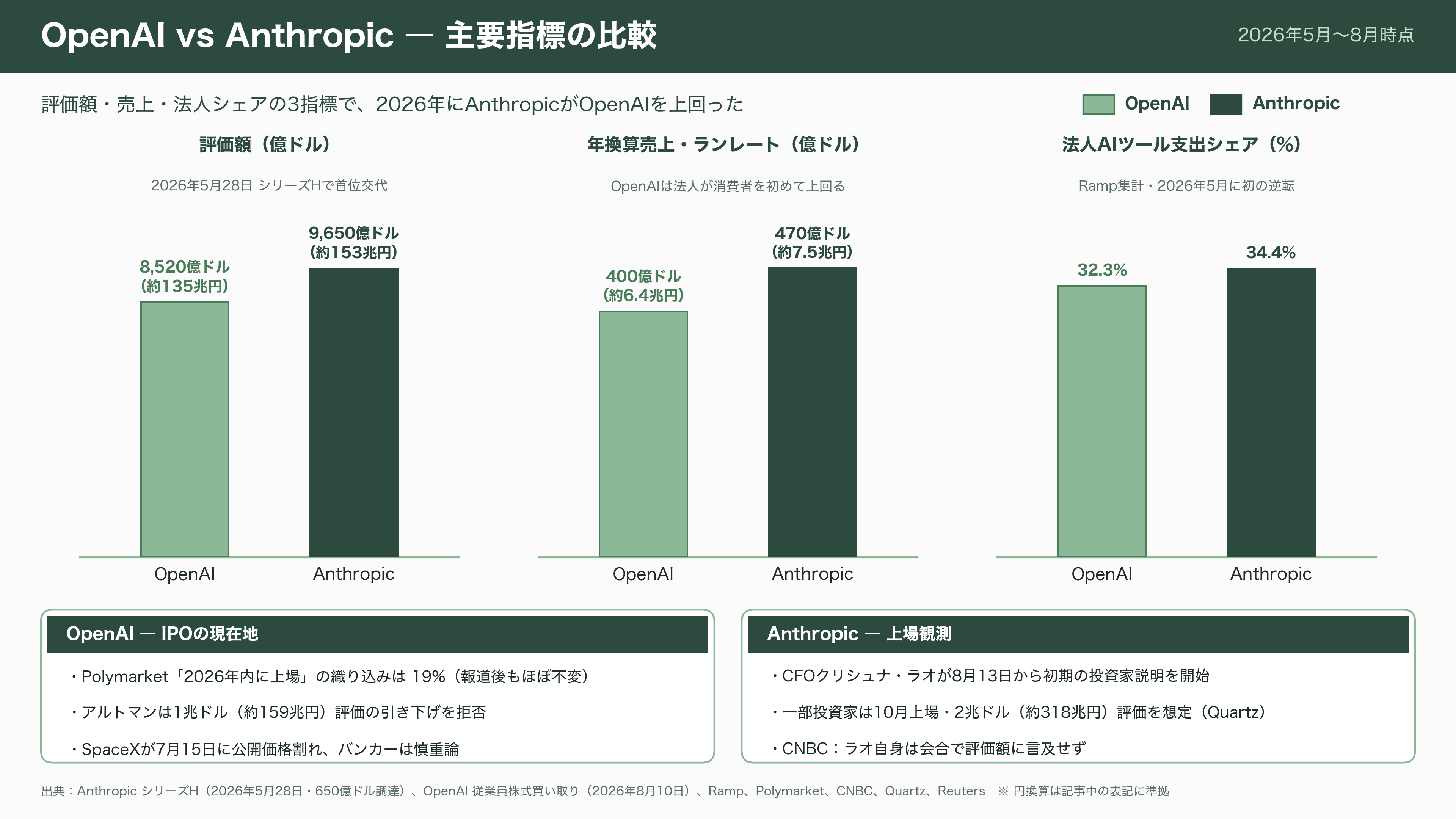 サム・アルトマンの右腕。在籍9年のOpenAI COO Brad Lightcap(ブラッド・ライトキャップ)退職 - シリコンバレーのVCはどう見ているか - 図表2