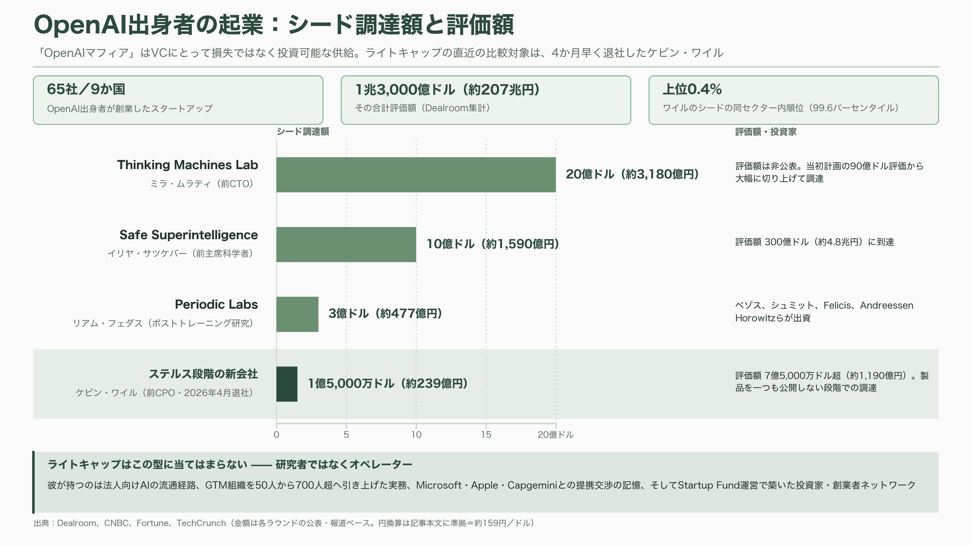 サム・アルトマンの右腕。在籍9年のOpenAI COO Brad Lightcap(ブラッド・ライトキャップ)退職 - シリコンバレーのVCはどう見ているか - 図表3