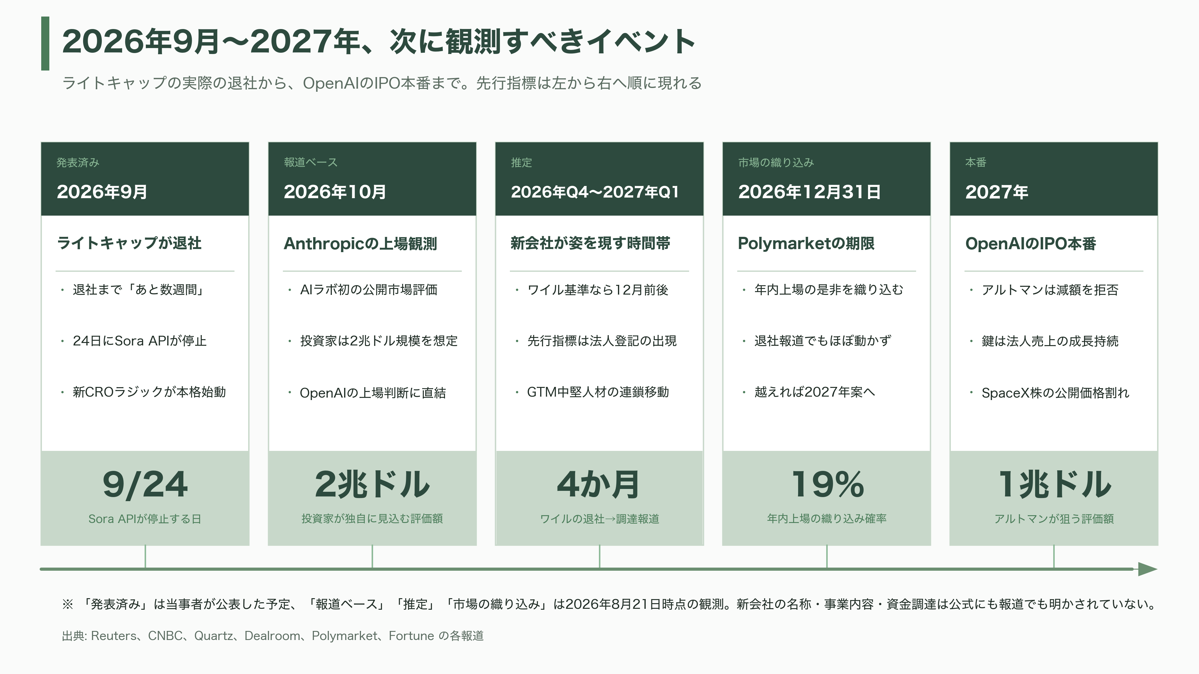 サム・アルトマンの右腕。在籍9年のOpenAI COO Brad Lightcap(ブラッド・ライトキャップ)退職 - 今後、いつ、何が観測されるか - 図表1