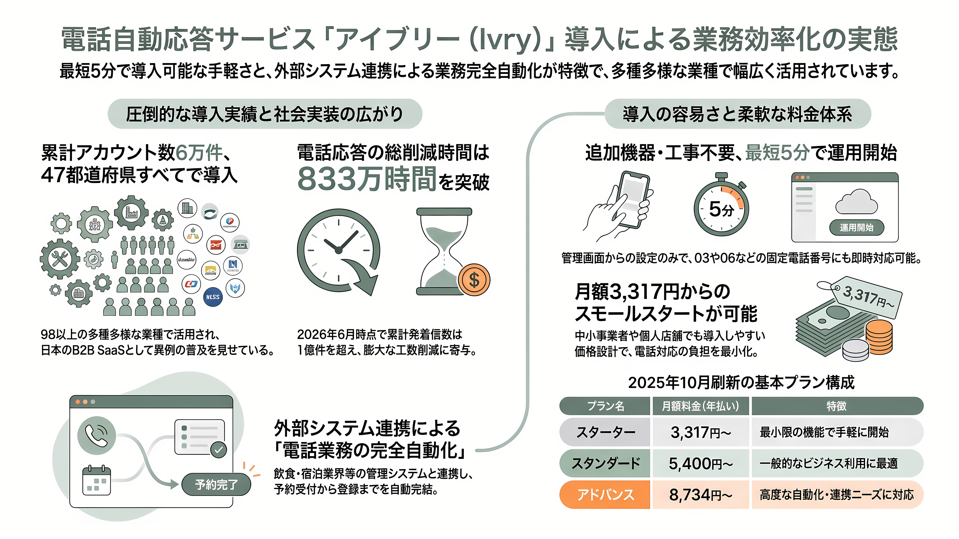 対話型音声AI・自動応答SaaS、IVRy(アイブリー)。創業者CEO 奥西亮賀(おくにし りょうが) - アイブリーは何をするのか — 具体例と料金 - 章扉