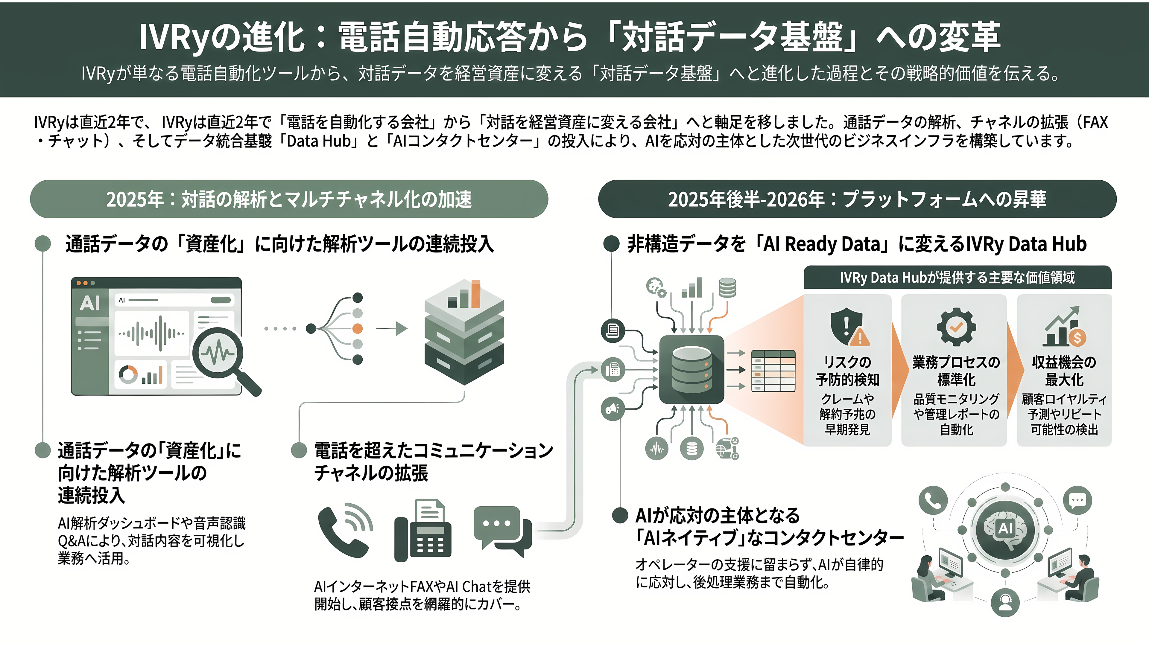 対話型音声AI・自動応答SaaS、IVRy(アイブリー)。創業者CEO 奥西亮賀(おくにし りょうが) - 電話自動応答から「対話データ基盤」へ — プロダクト群の全体像 - 章扉
