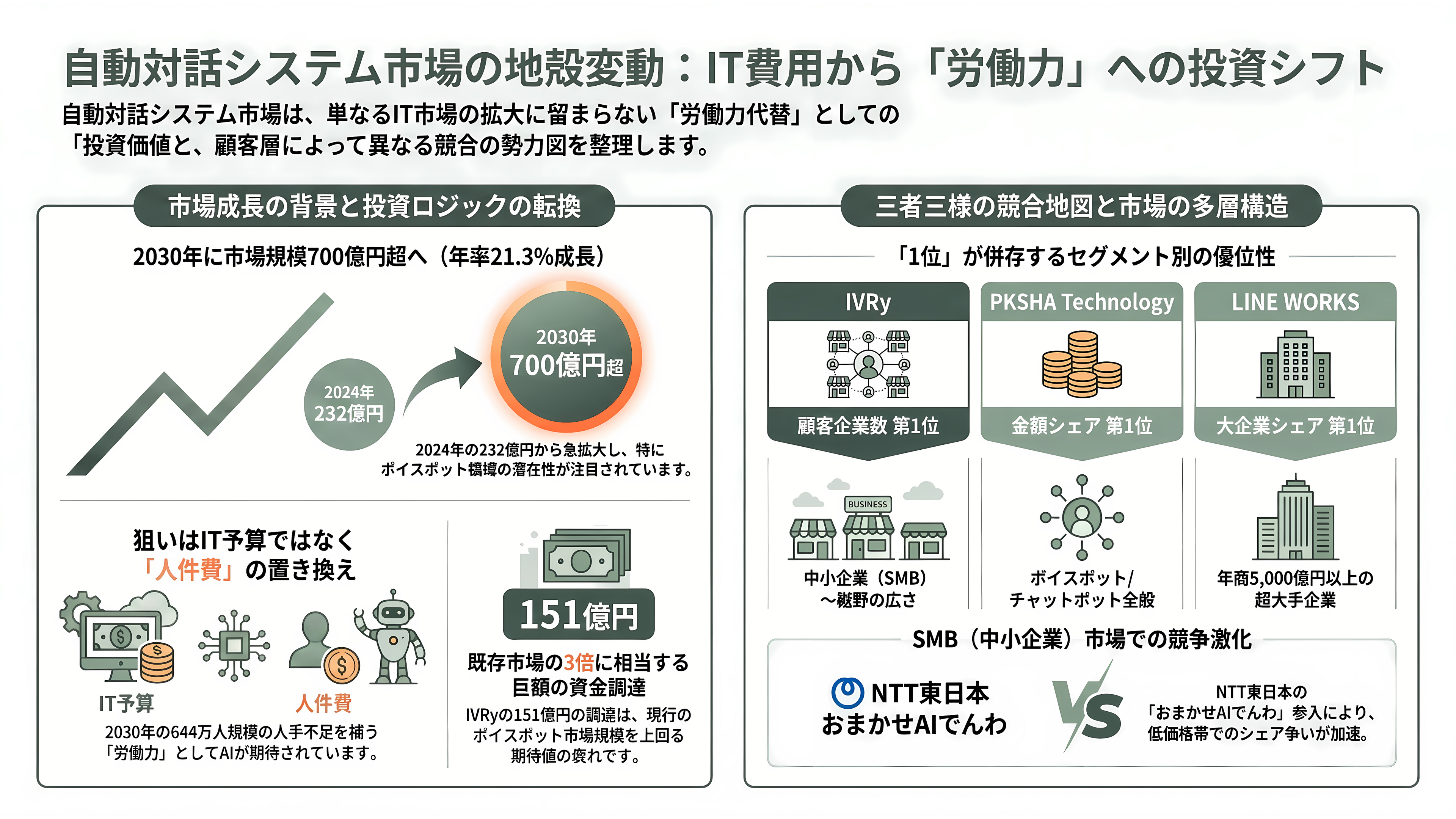 対話型音声AI・自動応答SaaS、IVRy(アイブリー)。創業者CEO 奥西亮賀(おくにし りょうが) - 業界の状況 — 市場規模と競合地図 - 章扉