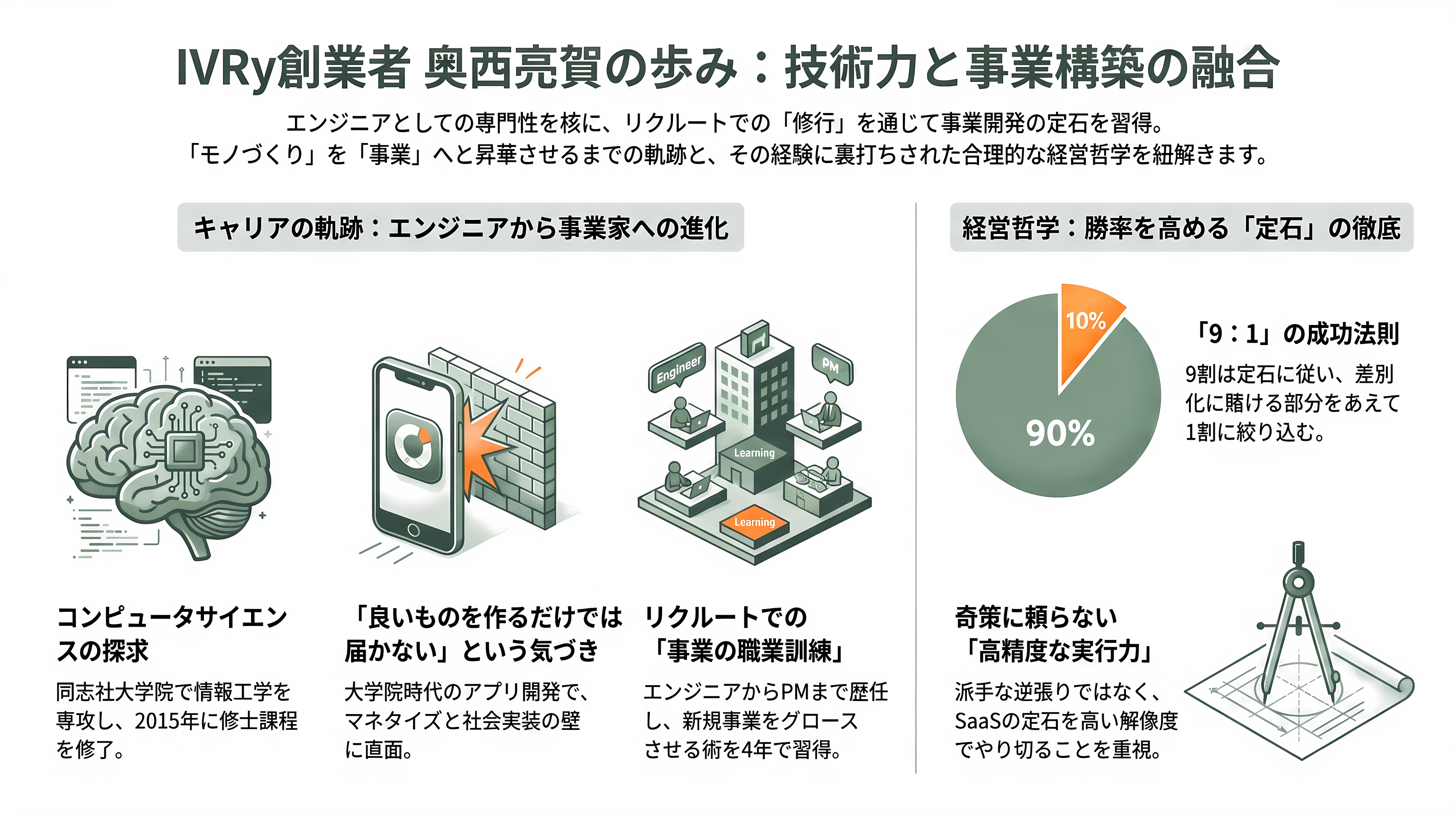 対話型音声AI・自動応答SaaS、IVRy(アイブリー)。創業者CEO 奥西亮賀(おくにし りょうが) - 創業者CEO 奥西亮賀 — 生い立ち、学歴、職歴 - 章扉