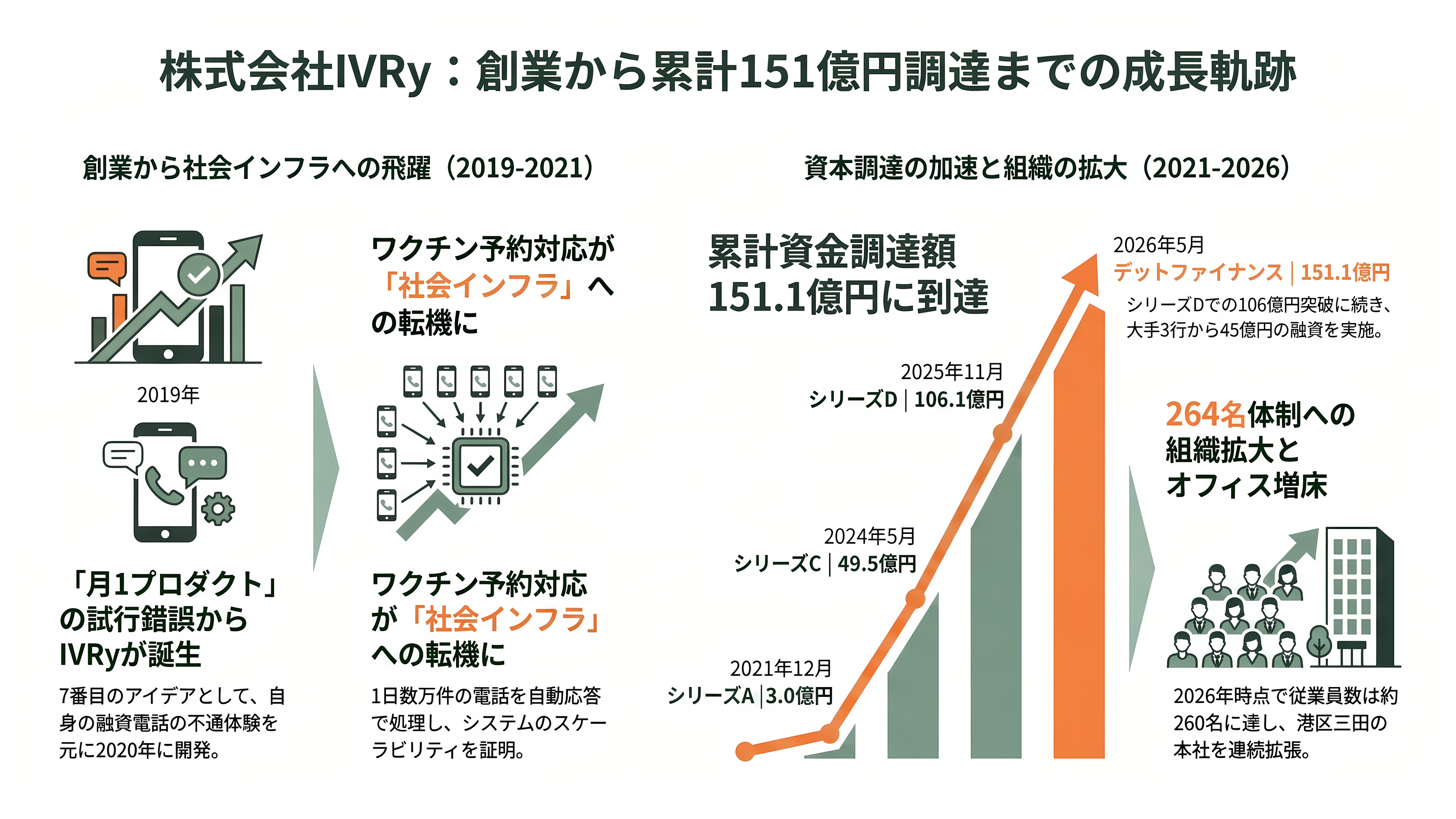 対話型音声AI・自動応答SaaS、IVRy(アイブリー)。創業者CEO 奥西亮賀(おくにし りょうが) - 創業秘話と、現在までの歩み - 章扉