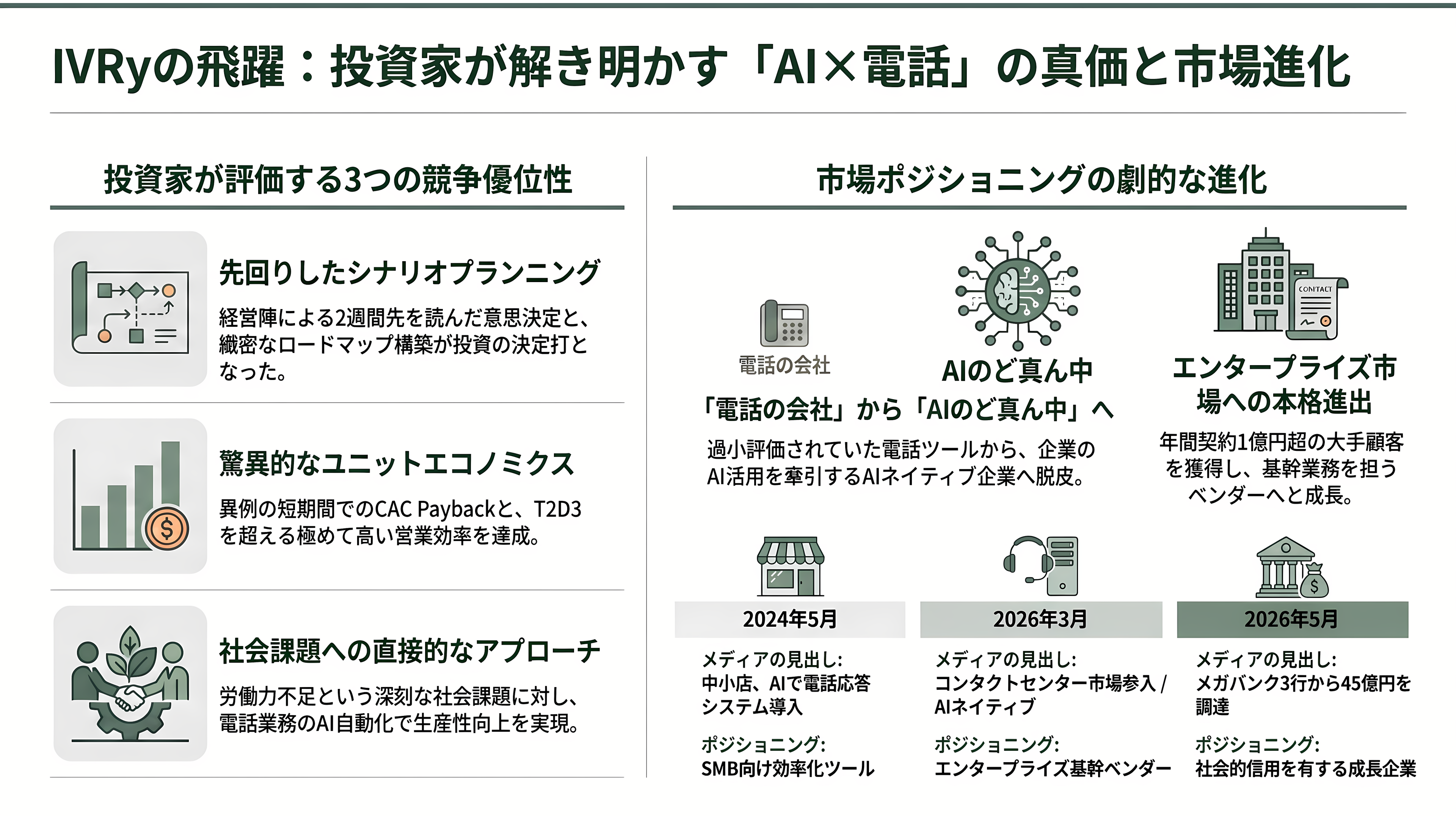 対話型音声AI・自動応答SaaS、IVRy(アイブリー)。創業者CEO 奥西亮賀(おくにし りょうが) - VC・投資家、各紙はどう見ているか - 章扉