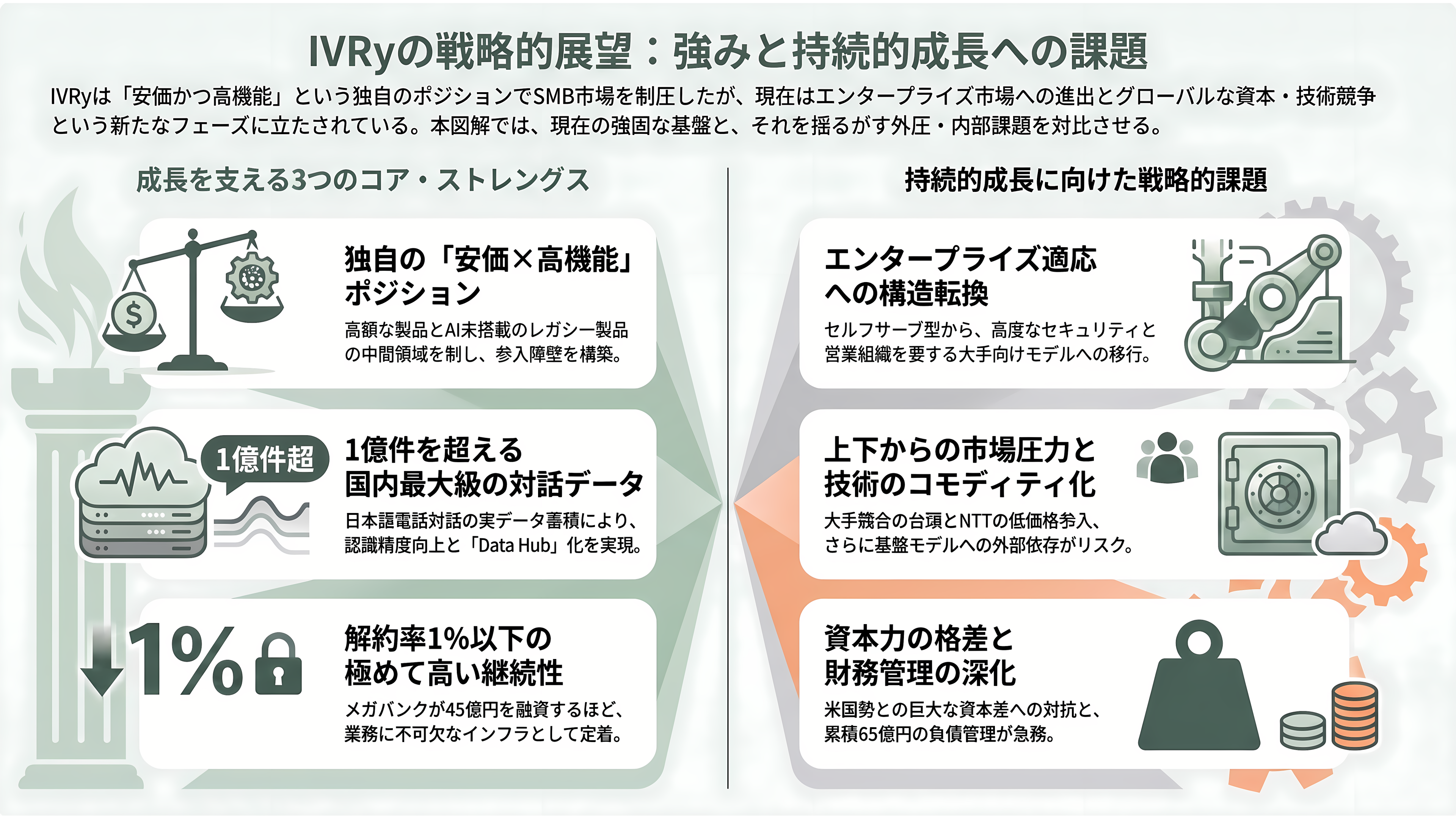 対話型音声AI・自動応答SaaS、IVRy(アイブリー)。創業者CEO 奥西亮賀(おくにし りょうが) - 強みと課題 - 章扉