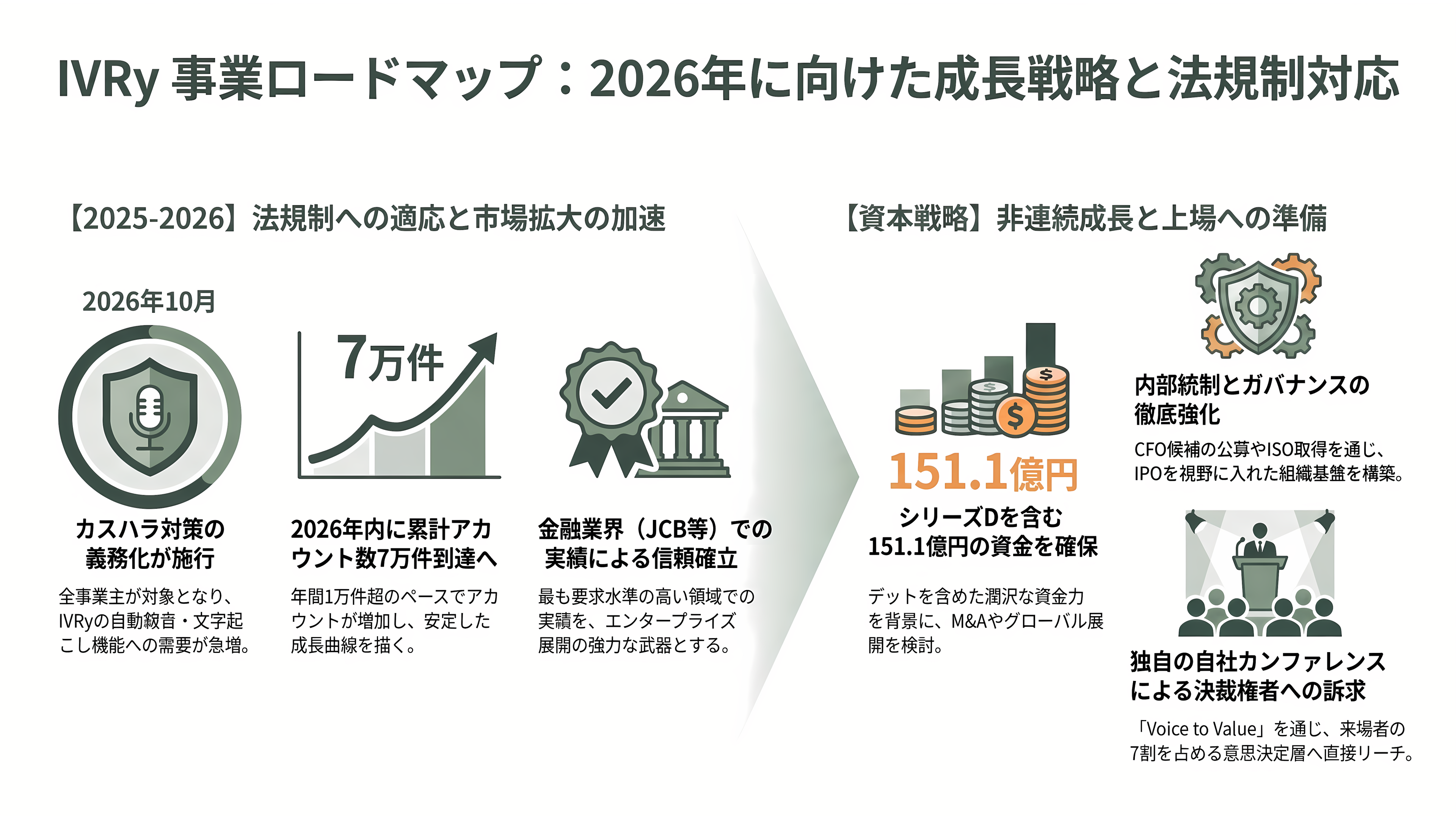 対話型音声AI・自動応答SaaS、IVRy(アイブリー)。創業者CEO 奥西亮賀(おくにし りょうが) - 今後、いつ何が起きるか - 章扉
