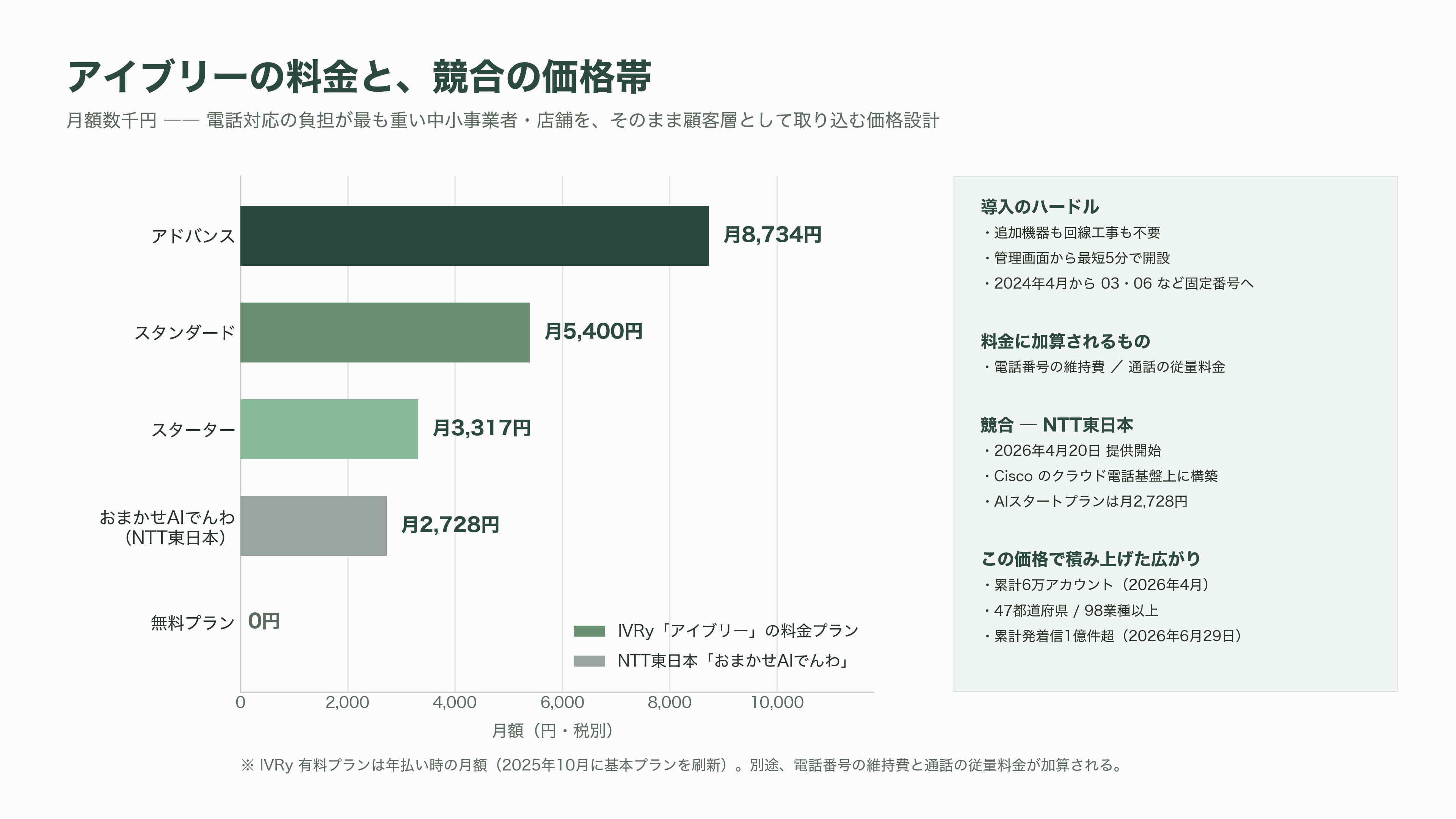 対話型音声AI・自動応答SaaS、IVRy(アイブリー)。創業者CEO 奥西亮賀(おくにし りょうが) - アイブリーは何をするのか — 具体例と料金 - 図表1
