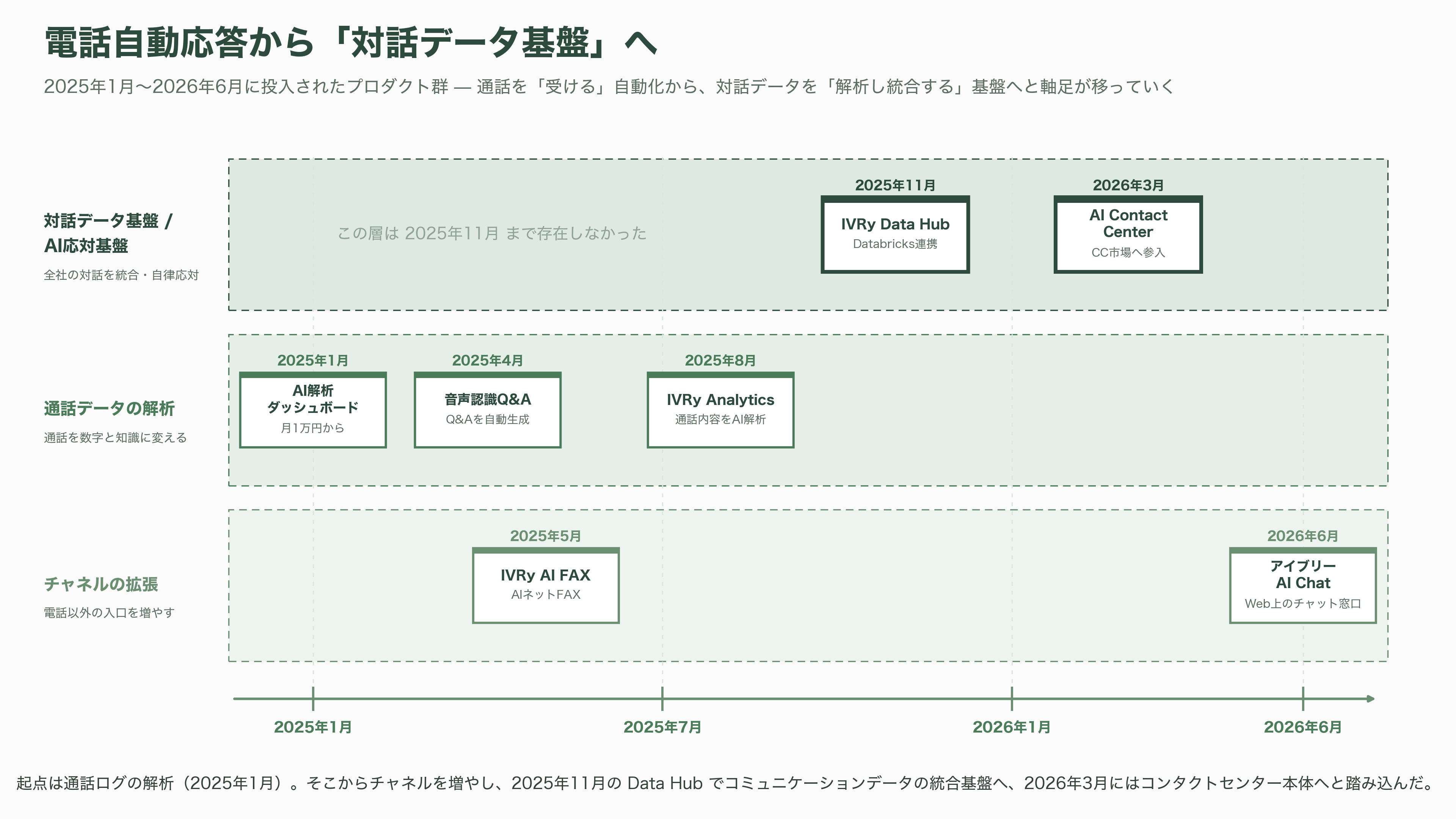 対話型音声AI・自動応答SaaS、IVRy(アイブリー)。創業者CEO 奥西亮賀(おくにし りょうが) - 電話自動応答から「対話データ基盤」へ — プロダクト群の全体像 - 図表1