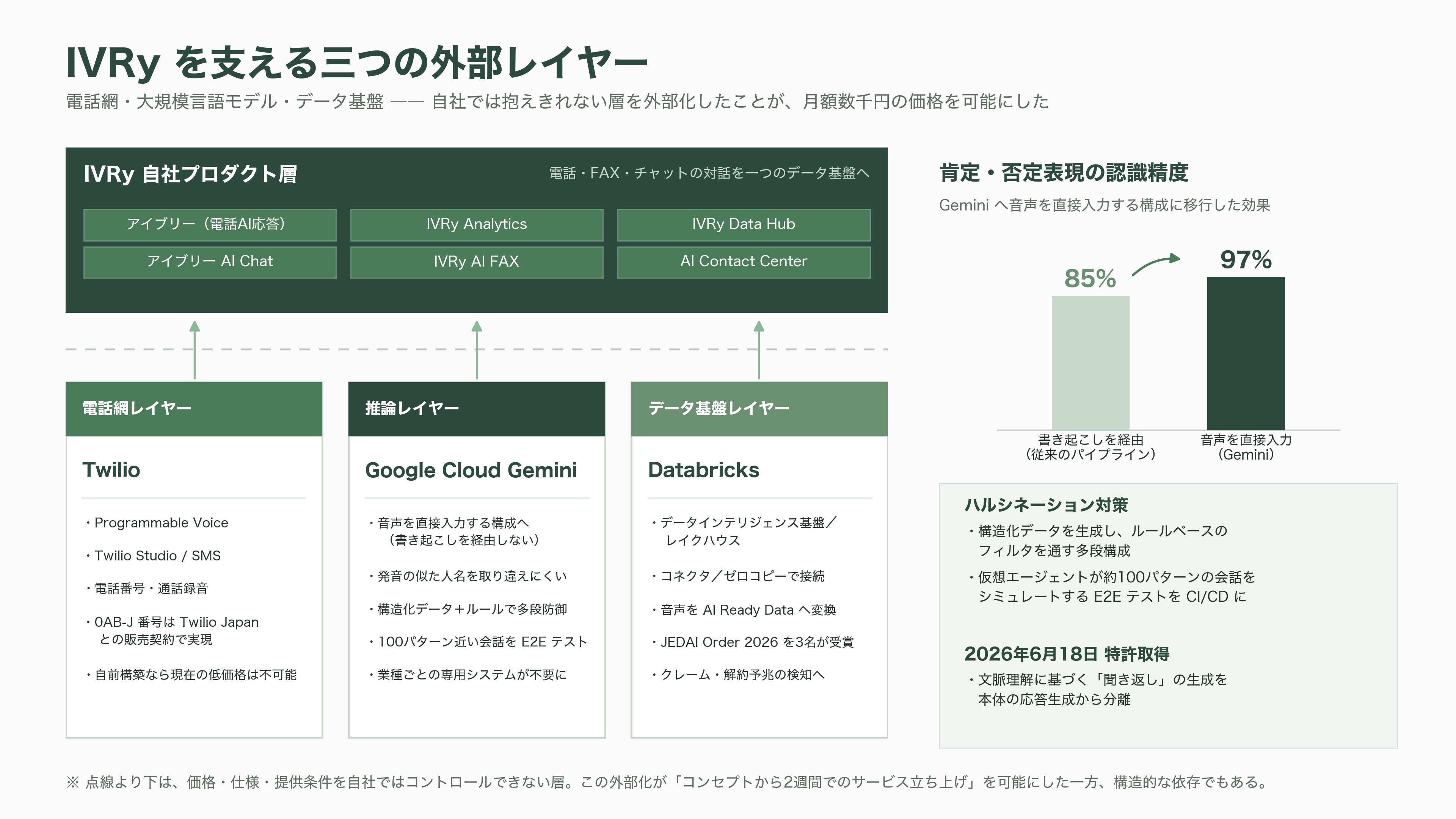 対話型音声AI・自動応答SaaS、IVRy(アイブリー)。創業者CEO 奥西亮賀(おくにし りょうが) - 技術スタックとサプライチェーン - 図表1