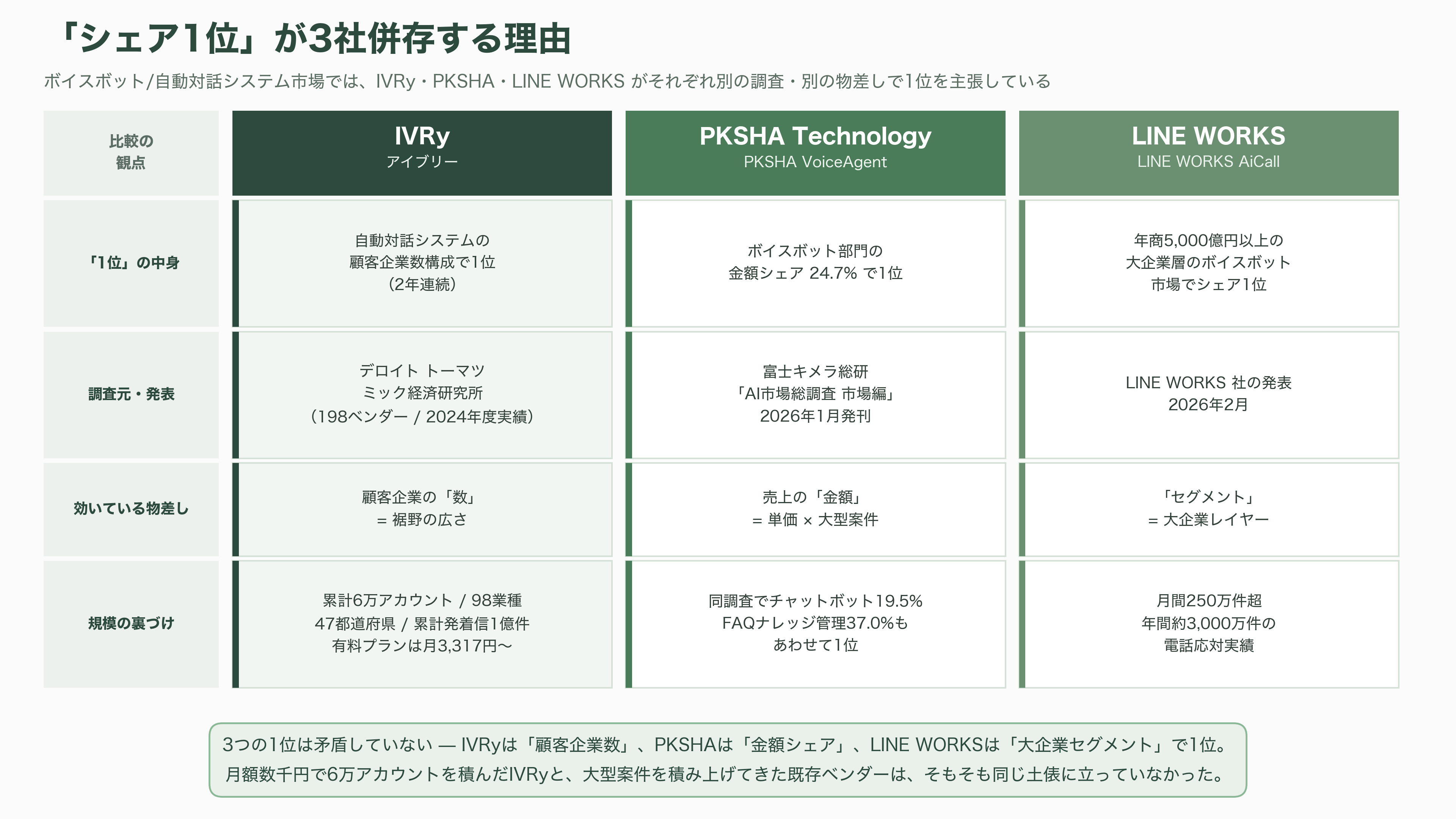 対話型音声AI・自動応答SaaS、IVRy(アイブリー)。創業者CEO 奥西亮賀(おくにし りょうが) - 業界の状況 — 市場規模と競合地図 - 図表3
