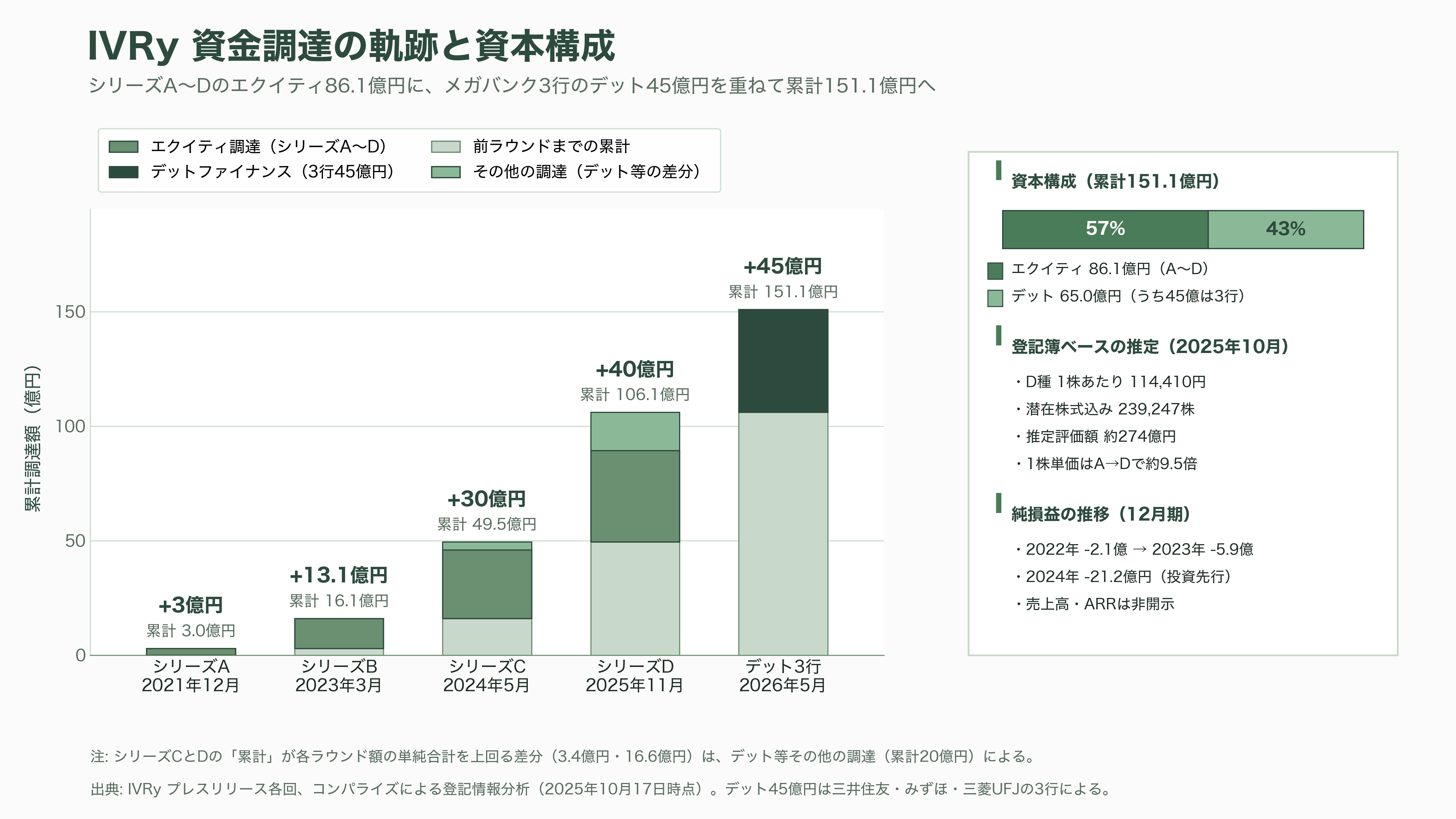 対話型音声AI・自動応答SaaS、IVRy(アイブリー)。創業者CEO 奥西亮賀(おくにし りょうが) - 資金調達の軌跡と、登記簿から見える企業価値 - 図表1