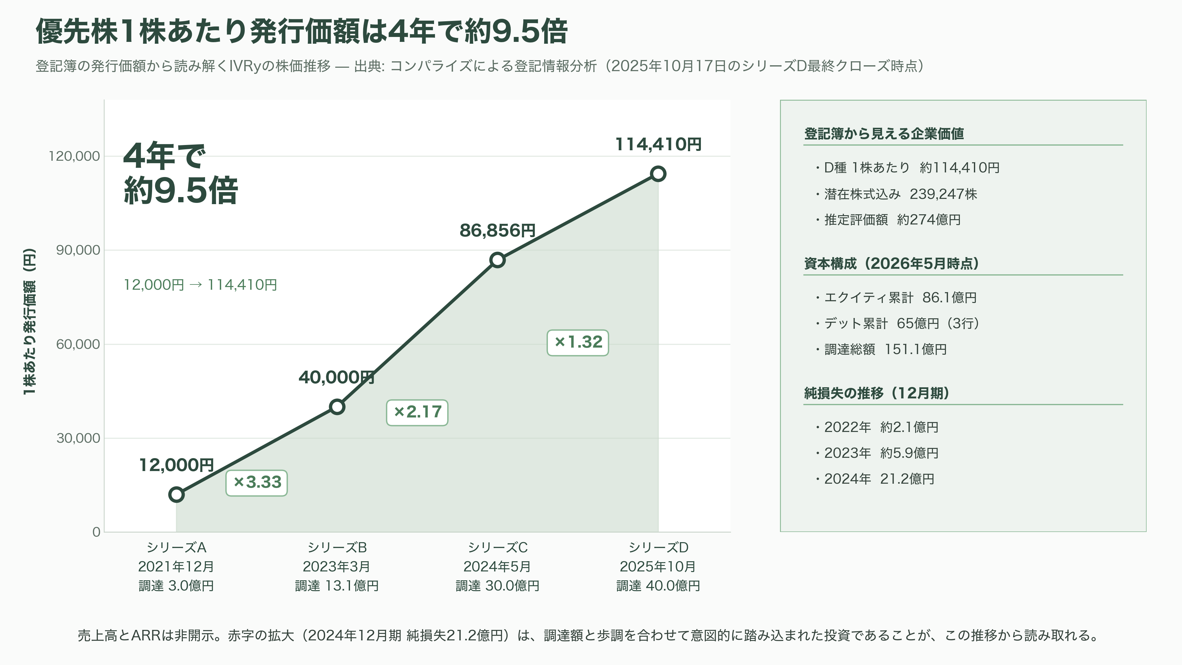 対話型音声AI・自動応答SaaS、IVRy(アイブリー)。創業者CEO 奥西亮賀(おくにし りょうが) - 資金調達の軌跡と、登記簿から見える企業価値 - 図表2