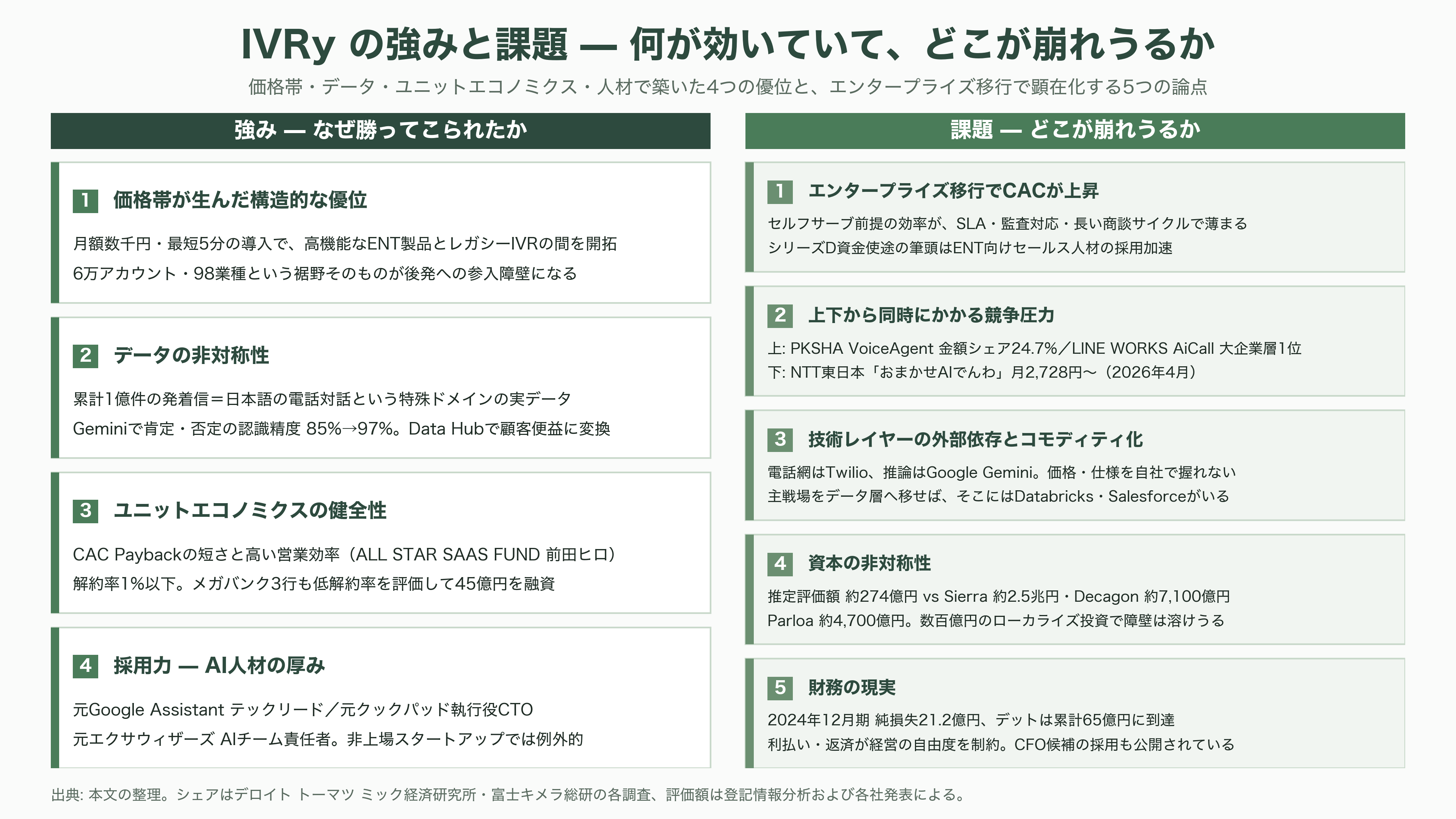 対話型音声AI・自動応答SaaS、IVRy(アイブリー)。創業者CEO 奥西亮賀(おくにし りょうが) - 強みと課題 - 図表1