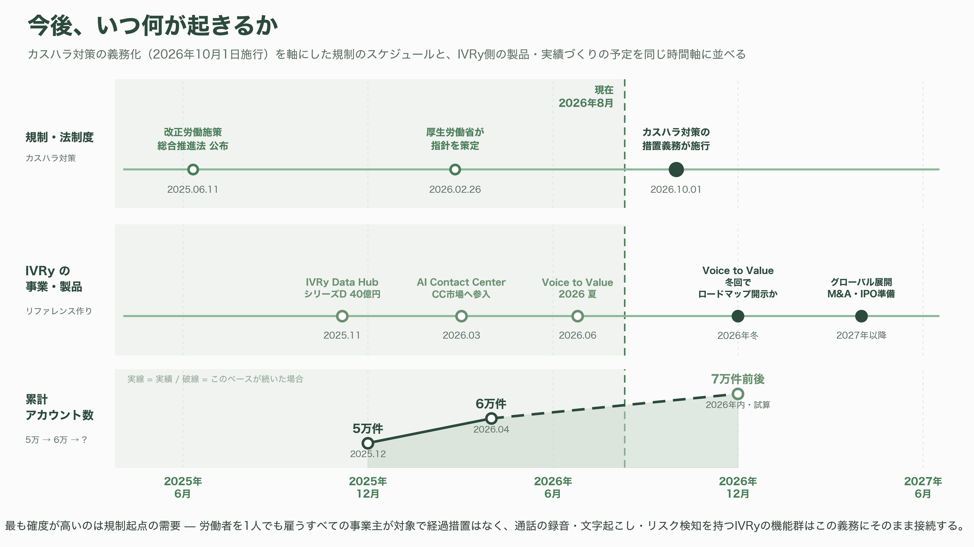 対話型音声AI・自動応答SaaS、IVRy(アイブリー)。創業者CEO 奥西亮賀(おくにし りょうが) - 今後、いつ何が起きるか - 図表1
