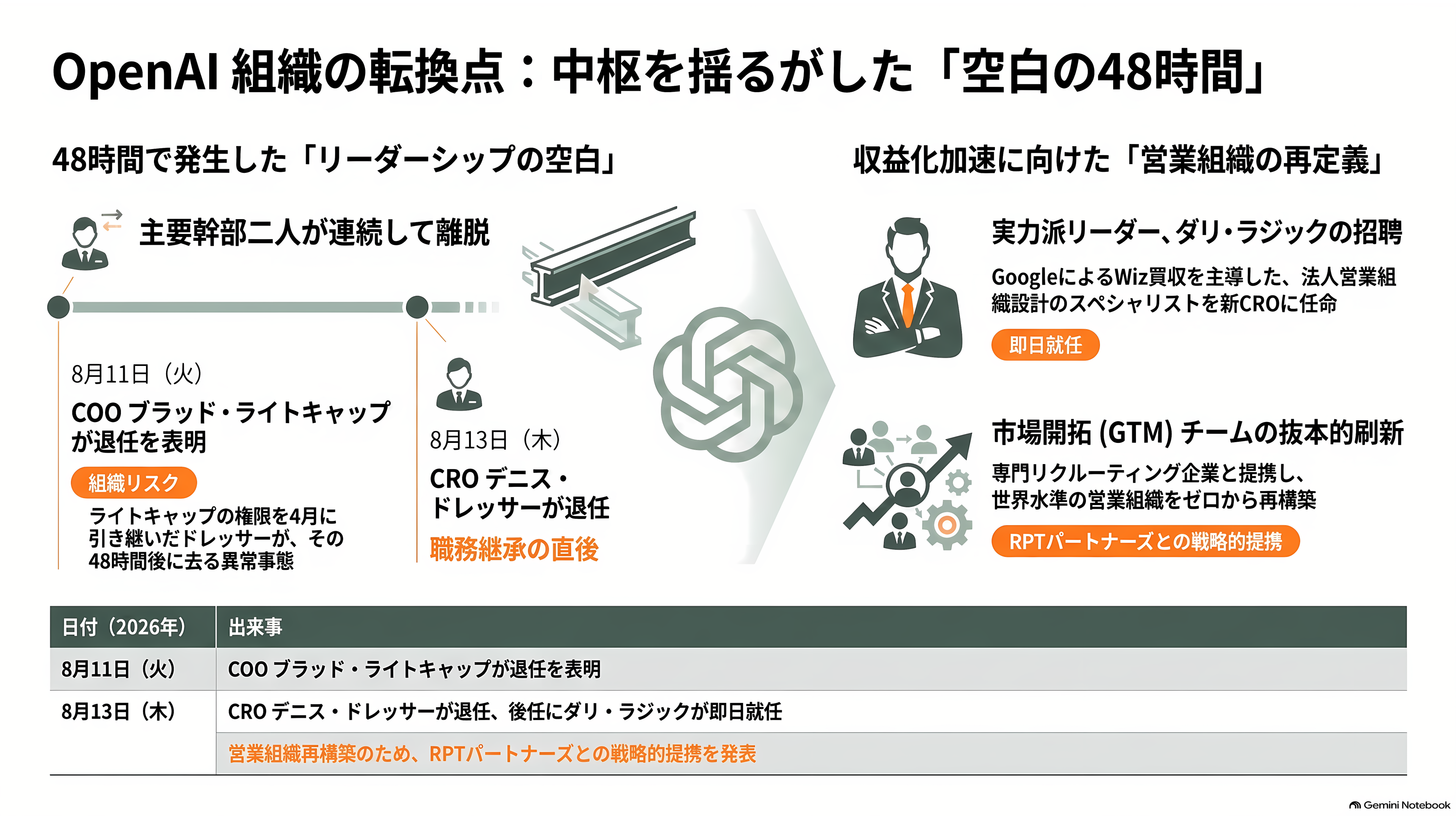 OpenAI COO退職の2日後、職務の大半を引き継いだ後任の元Slack CEO Denise Dresser(デニス・ドレッサー)までもが退職 - 二日で二人 OpenAIの中枢が空いた四十八時間 - 章扉