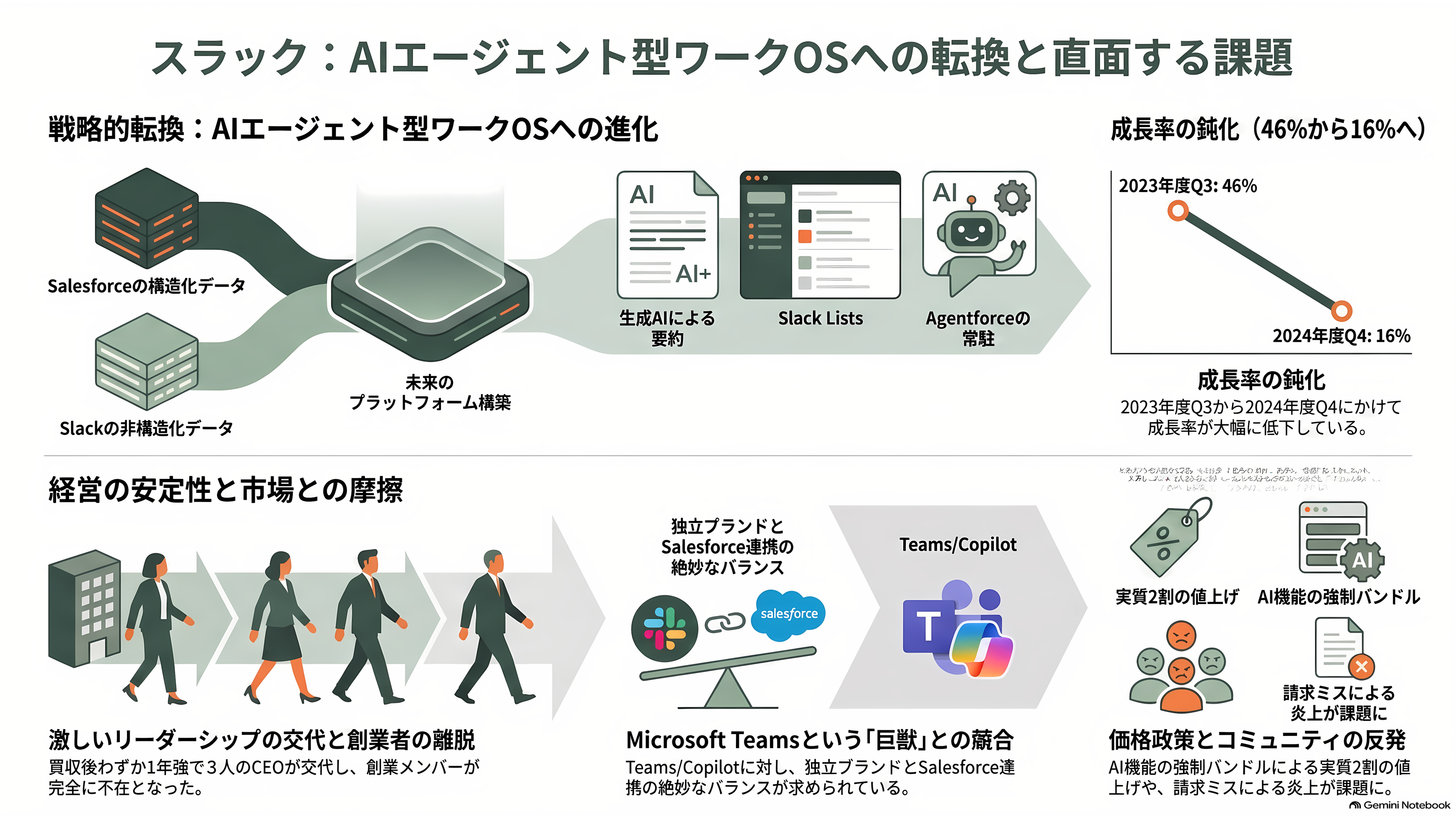 OpenAI COO退職の2日後、職務の大半を引き継いだ後任の元Slack CEO Denise Dresser(デニス・ドレッサー)までもが退職 - スラックCEOの二年間 三人目の後継者、AIへの転回、そして炎上 - 章扉