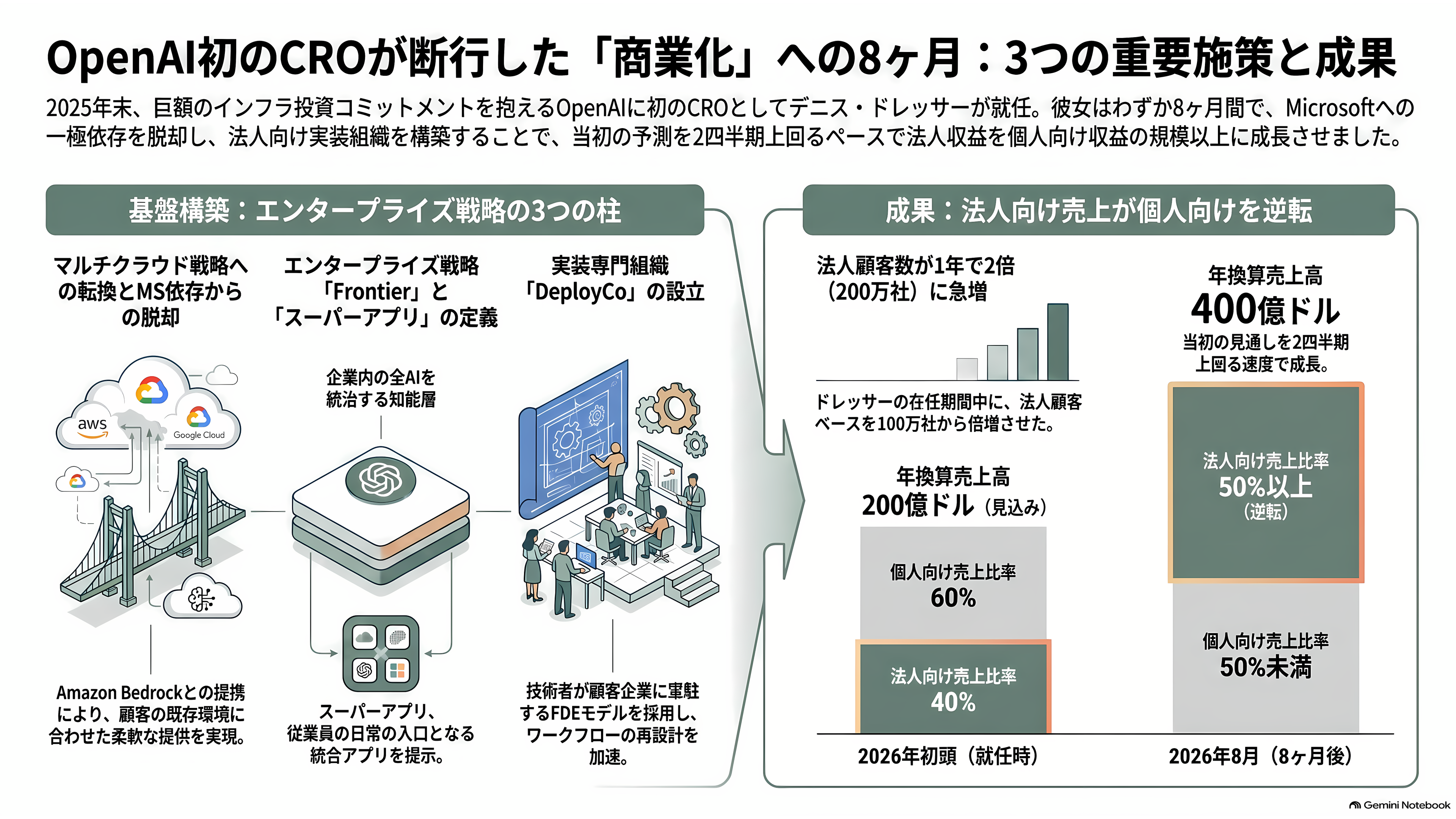 OpenAI COO退職の2日後、職務の大半を引き継いだ後任の元Slack CEO Denise Dresser(デニス・ドレッサー)までもが退職 - OpenAI初のCRO 八か月で組み立てた「商業の土台」 - 章扉