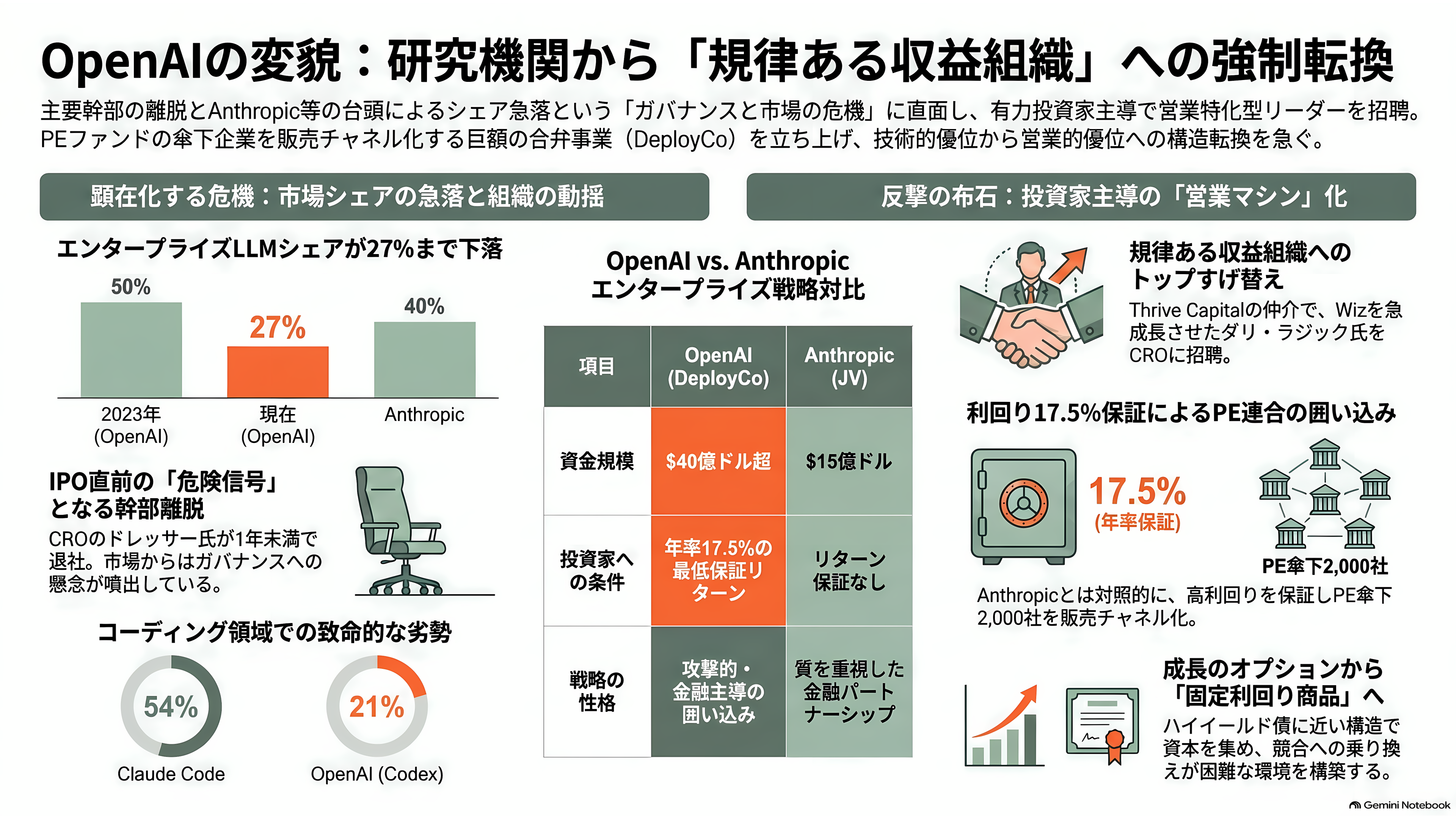 OpenAI COO退職の2日後、職務の大半を引き継いだ後任の元Slack CEO Denise Dresser(デニス・ドレッサー)までもが退職 - シリコンバレーのVC・PEはどう受け止めたか - 章扉