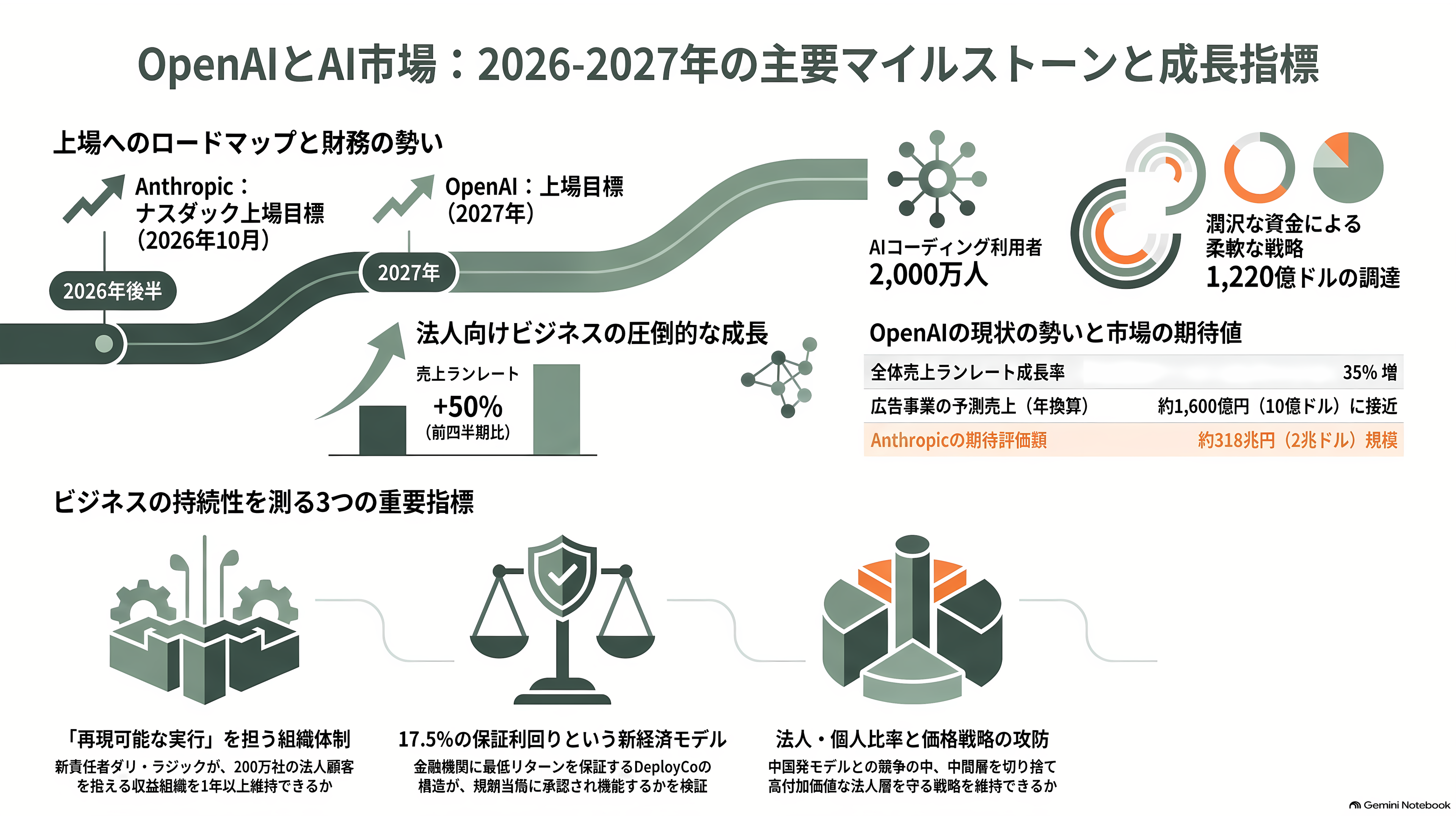 OpenAI COO退職の2日後、職務の大半を引き継いだ後任の元Slack CEO Denise Dresser(デニス・ドレッサー)までもが退職 - 次に何がいつ計測されるのか - 章扉