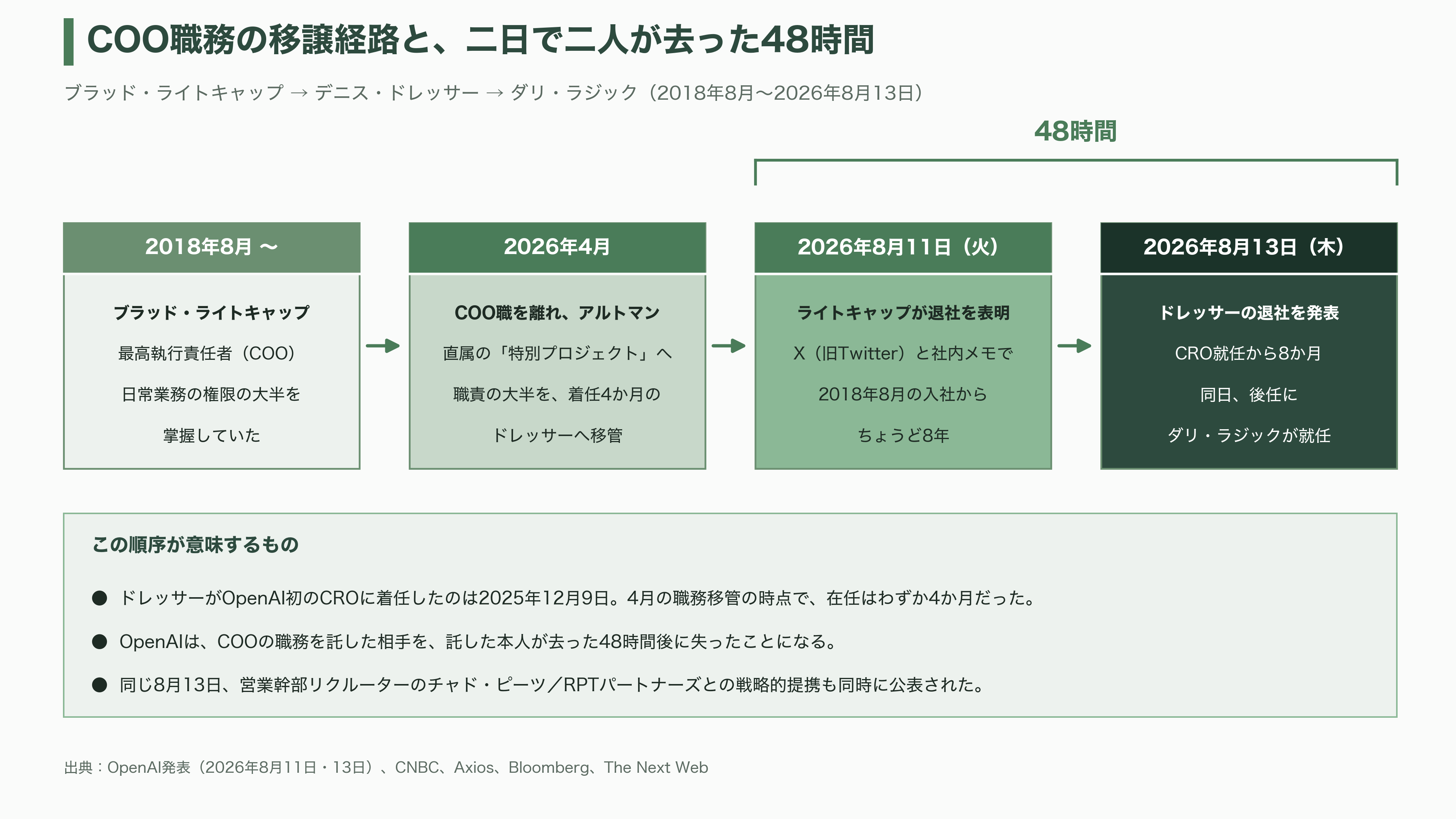 OpenAI COO退職の2日後、職務の大半を引き継いだ後任の元Slack CEO Denise Dresser(デニス・ドレッサー)までもが退職 - 二日で二人 OpenAIの中枢が空いた四十八時間 - 図表1