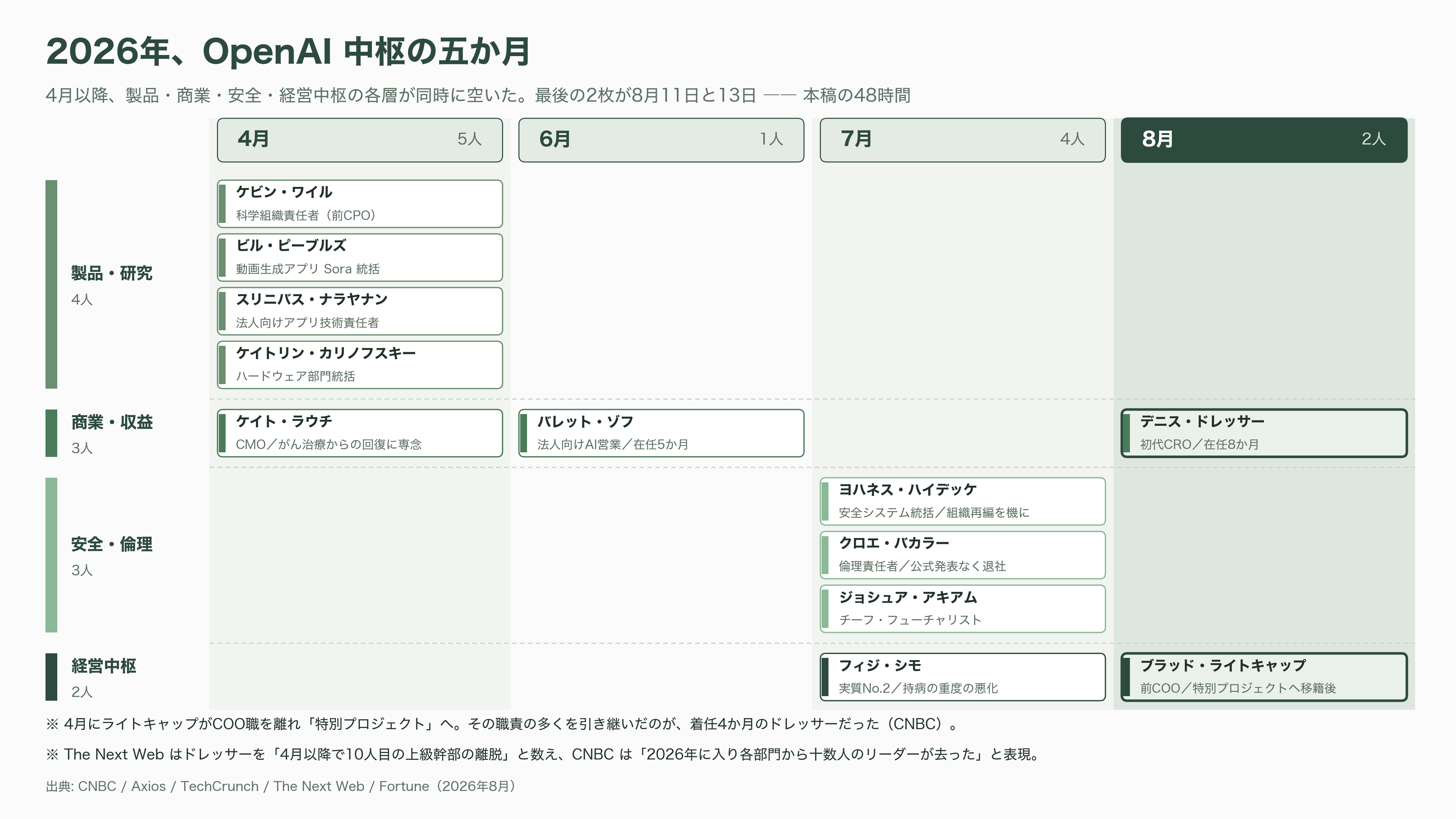 OpenAI COO退職の2日後、職務の大半を引き継いだ後任の元Slack CEO Denise Dresser(デニス・ドレッサー)までもが退職 - 二〇二六年の離職者リスト 「女性幹部の時代」の終わり - 図表1