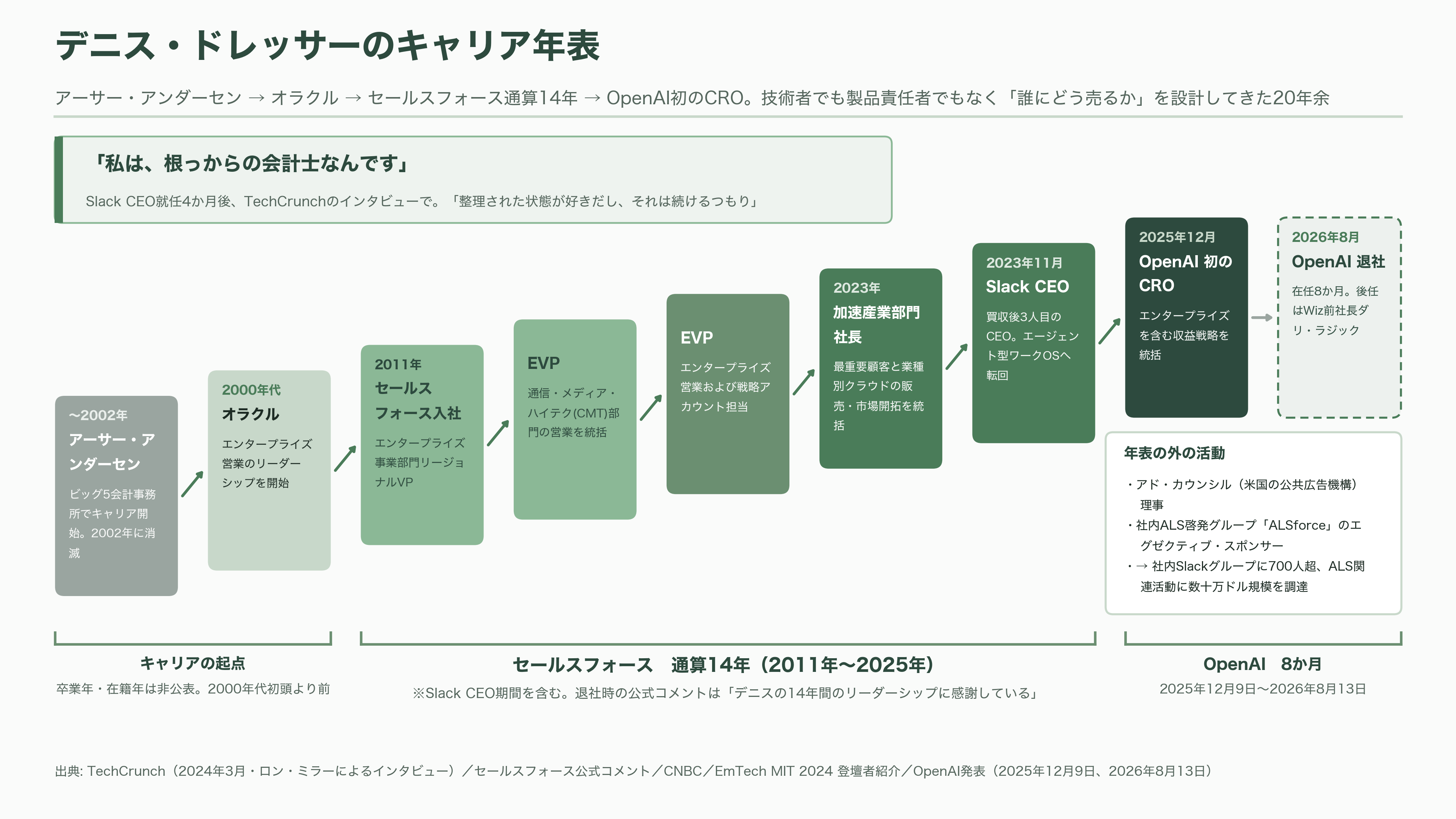 OpenAI COO退職の2日後、職務の大半を引き継いだ後任の元Slack CEO Denise Dresser(デニス・ドレッサー)までもが退職 - セールスフォース十四年 「二〇一一年入社の営業」が社長になるまで - 図表1