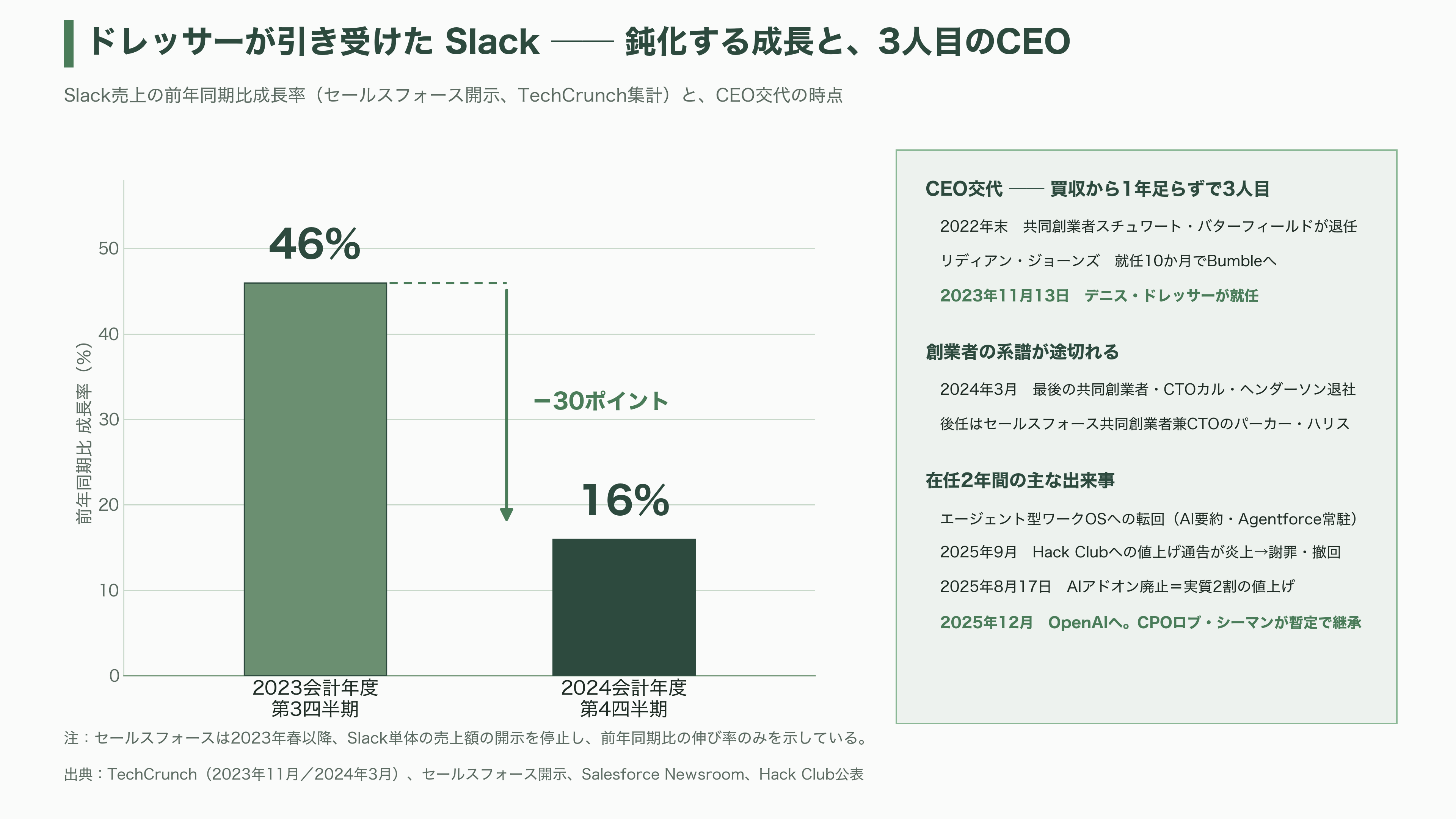 OpenAI COO退職の2日後、職務の大半を引き継いだ後任の元Slack CEO Denise Dresser(デニス・ドレッサー)までもが退職 - スラックCEOの二年間 三人目の後継者、AIへの転回、そして炎上 - 図表1