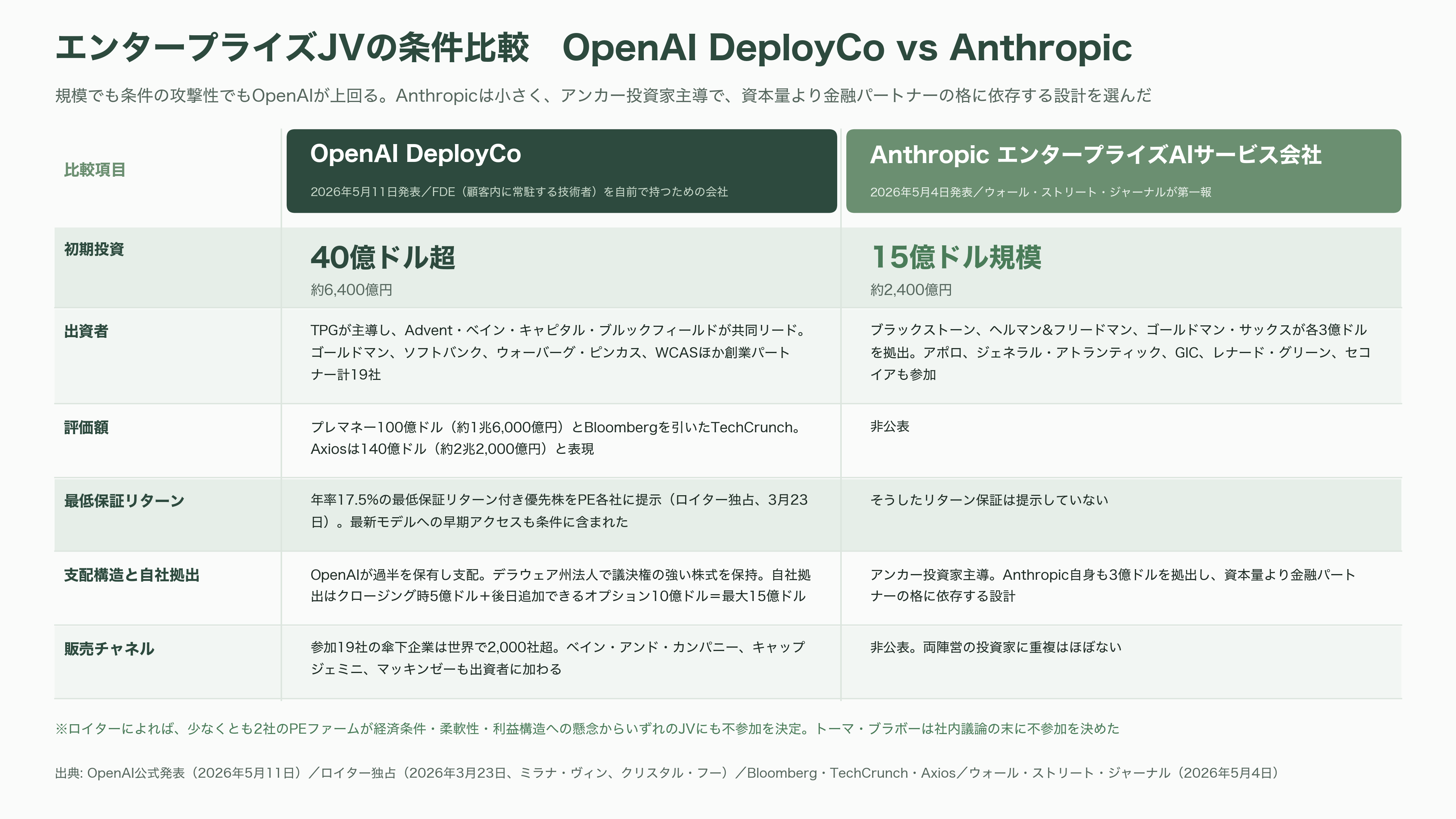OpenAI COO退職の2日後、職務の大半を引き継いだ後任の元Slack CEO Denise Dresser(デニス・ドレッサー)までもが退職 - シリコンバレーのVC・PEはどう受け止めたか - 図表1