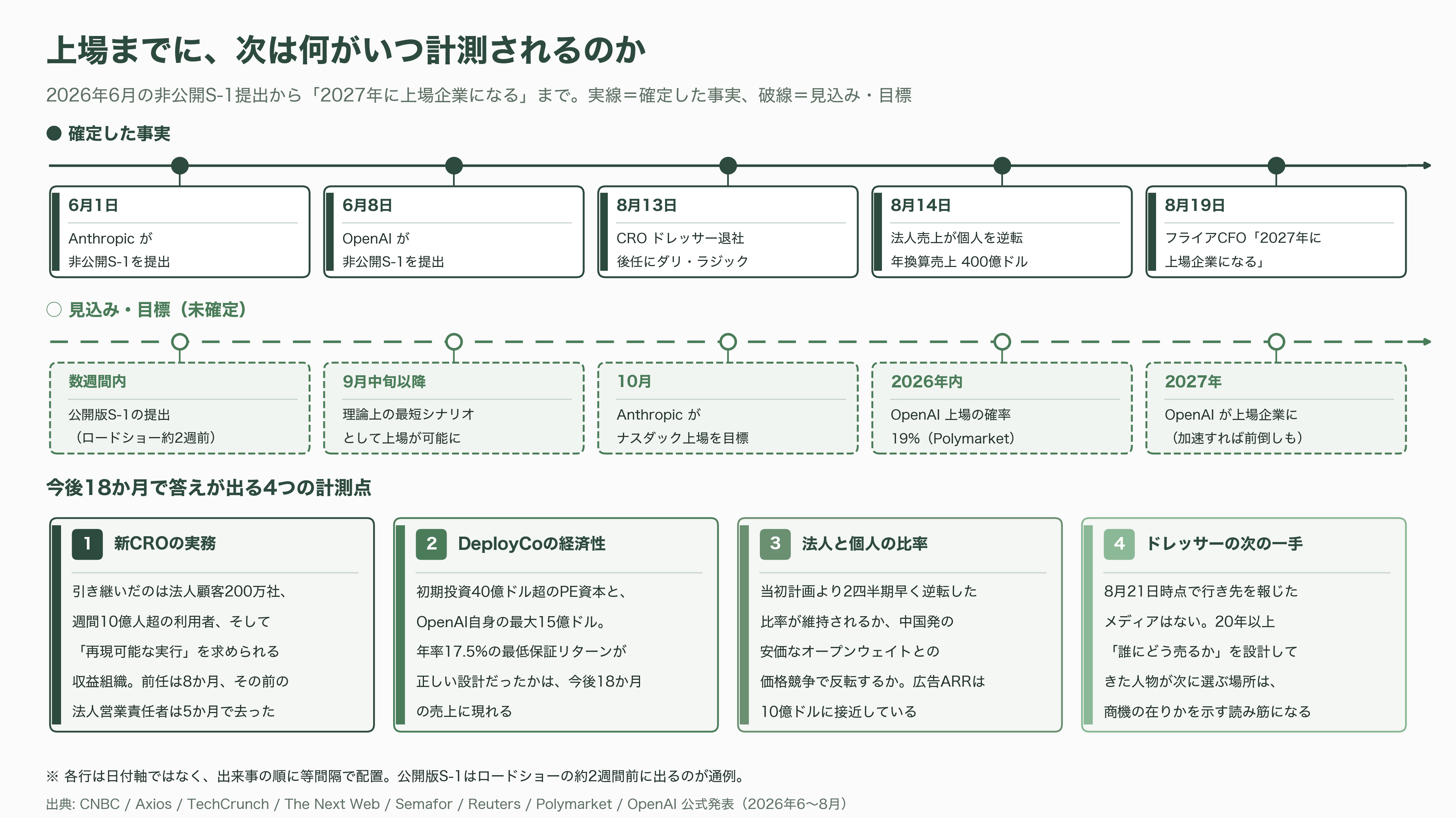 OpenAI COO退職の2日後、職務の大半を引き継いだ後任の元Slack CEO Denise Dresser(デニス・ドレッサー)までもが退職 - 次に何がいつ計測されるのか - 図表1