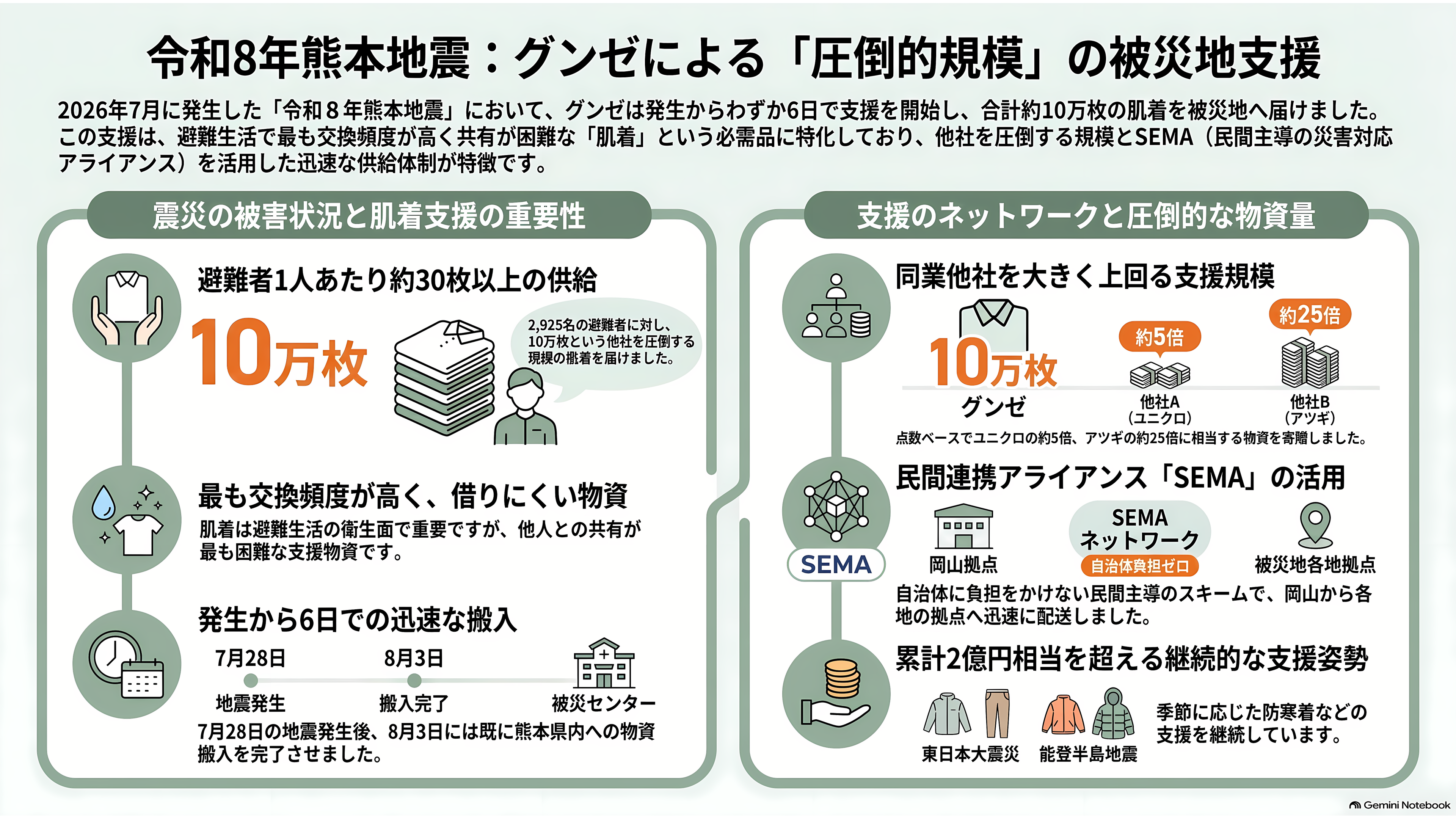 グンゼ(GUNZE)(3002)、連結黒字維持も、主力の肌着を含むアパレル事業は厳しく単体で13億円の営業赤字。東日本大震災や能登半島地震に続き、熊本地震にも肌着10万枚を寄付 - 熊本の避難所に届いた、10万枚の肌着 - 章扉
