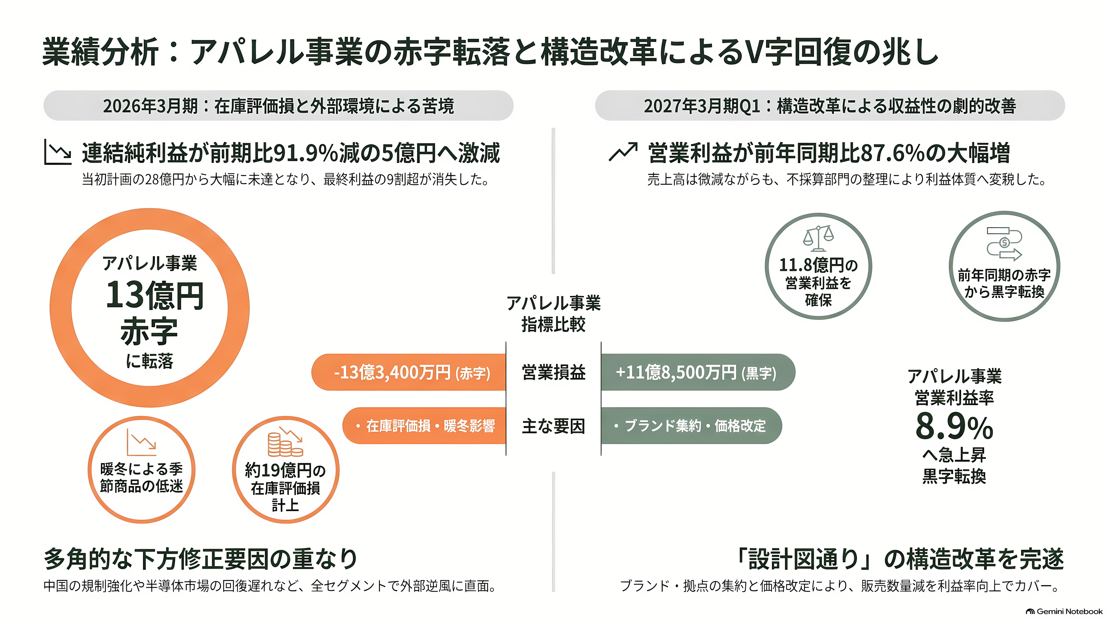 グンゼ(GUNZE)(3002)、連結黒字維持も、主力の肌着を含むアパレル事業は厳しく単体で13億円の営業赤字。東日本大震災や能登半島地震に続き、熊本地震にも肌着10万枚を寄付 - 決算の中身——連結は黒字、アパレルは13億円の赤字 - 章扉