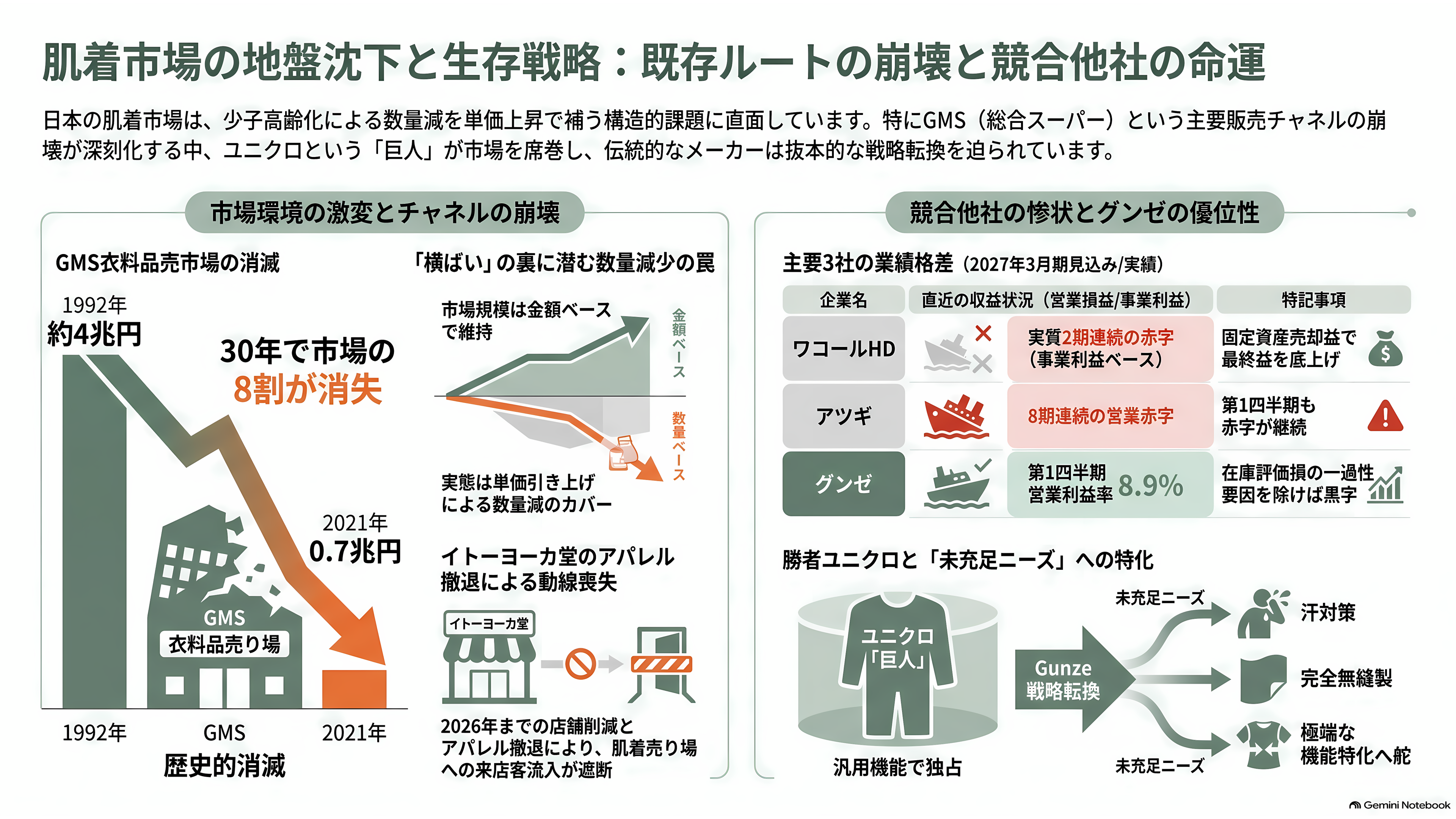 グンゼ(GUNZE)(3002)、連結黒字維持も、主力の肌着を含むアパレル事業は厳しく単体で13億円の営業赤字。東日本大震災や能登半島地震に続き、熊本地震にも肌着10万枚を寄付 - 肌着という市場で何が起きているか——業界の地盤沈下と競合の惨状 - 章扉