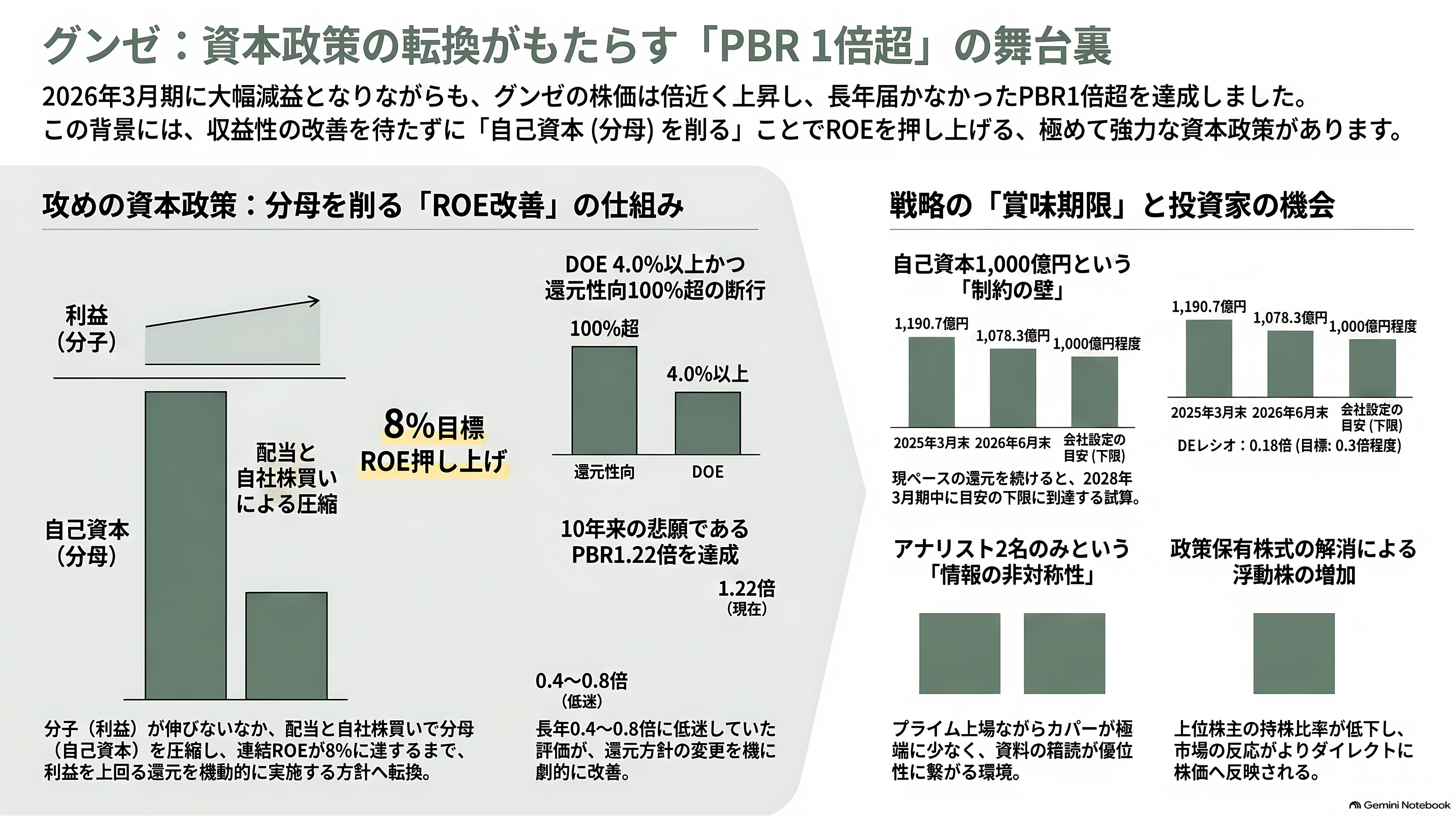グンゼ(GUNZE)(3002)、連結黒字維持も、主力の肌着を含むアパレル事業は厳しく単体で13億円の営業赤字。東日本大震災や能登半島地震に続き、熊本地震にも肌着10万枚を寄付 - 投資家はグンゼの何を買っているのか - 章扉