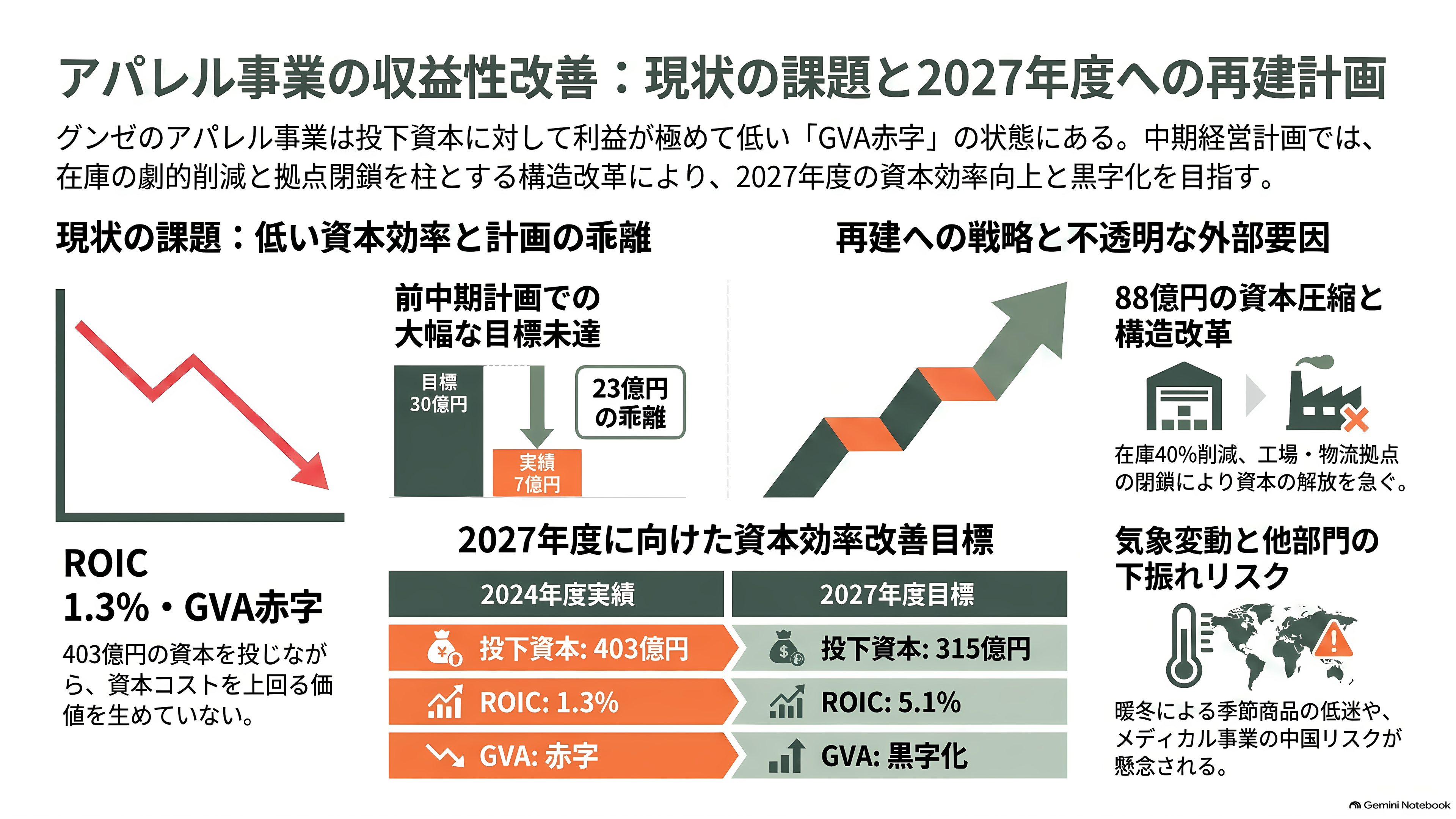 グンゼ(GUNZE)(3002)、連結黒字維持も、主力の肌着を含むアパレル事業は厳しく単体で13億円の営業赤字。東日本大震災や能登半島地震に続き、熊本地震にも肌着10万枚を寄付 - 課題——「アパレルの利益」がまだ存在しないこと - 章扉