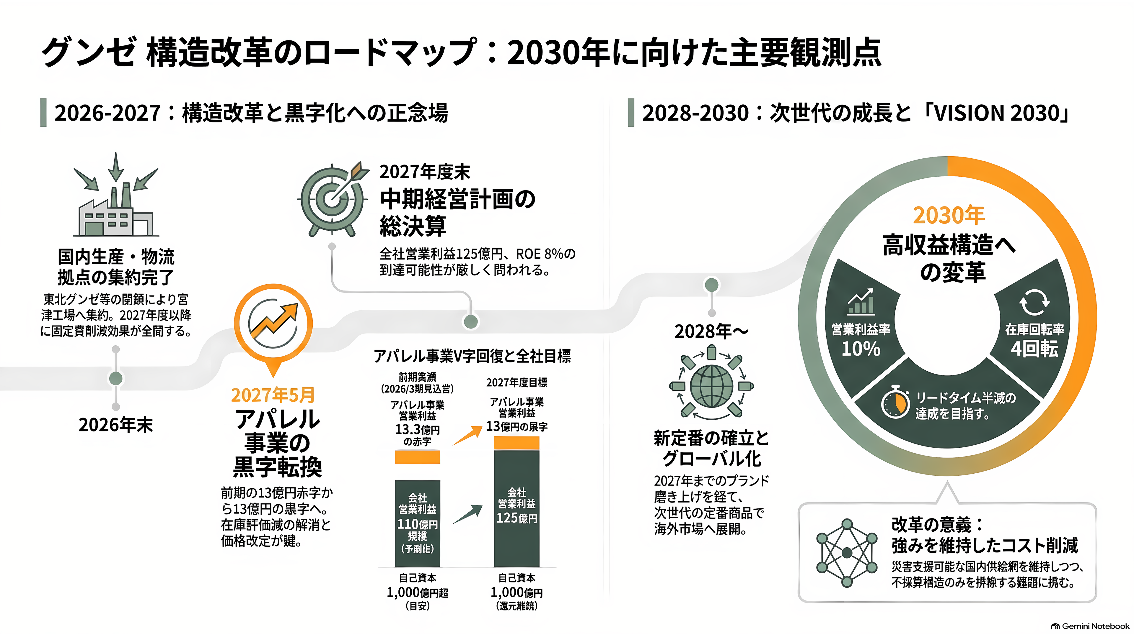 グンゼ(GUNZE)(3002)、連結黒字維持も、主力の肌着を含むアパレル事業は厳しく単体で13億円の営業赤字。東日本大震災や能登半島地震に続き、熊本地震にも肌着10万枚を寄付 - これから何が計測されるのか - 章扉
