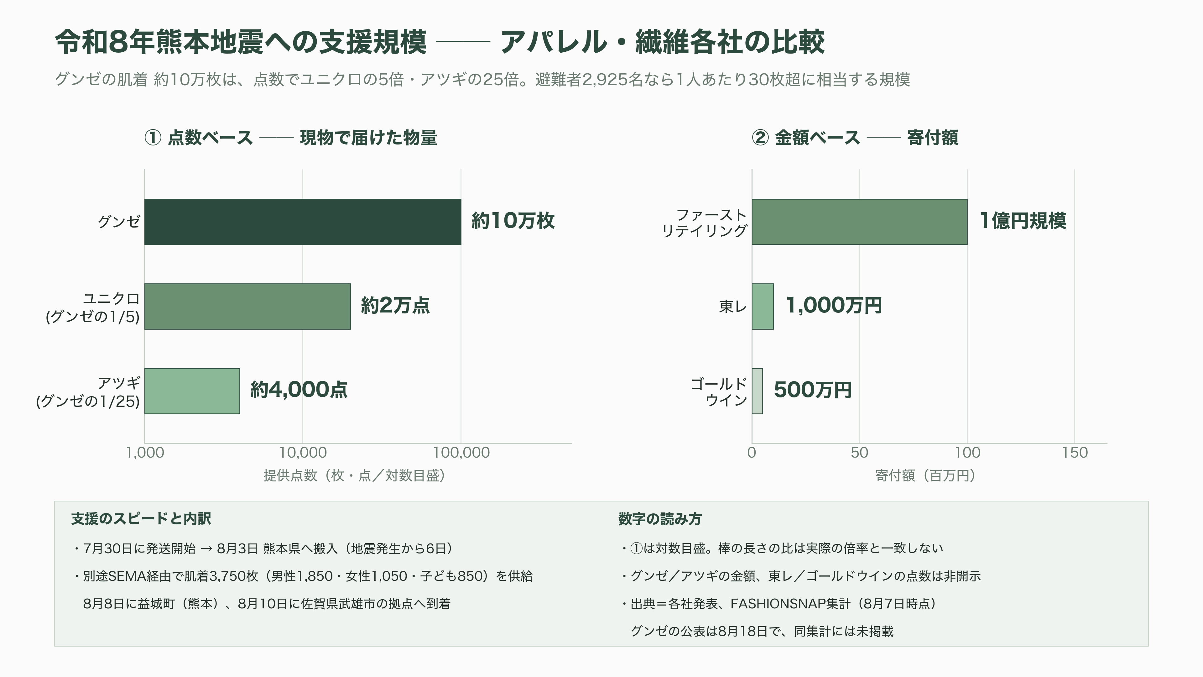 グンゼ(GUNZE)(3002)、連結黒字維持も、主力の肌着を含むアパレル事業は厳しく単体で13億円の営業赤字。東日本大震災や能登半島地震に続き、熊本地震にも肌着10万枚を寄付 - 熊本の避難所に届いた、10万枚の肌着 - 図表1