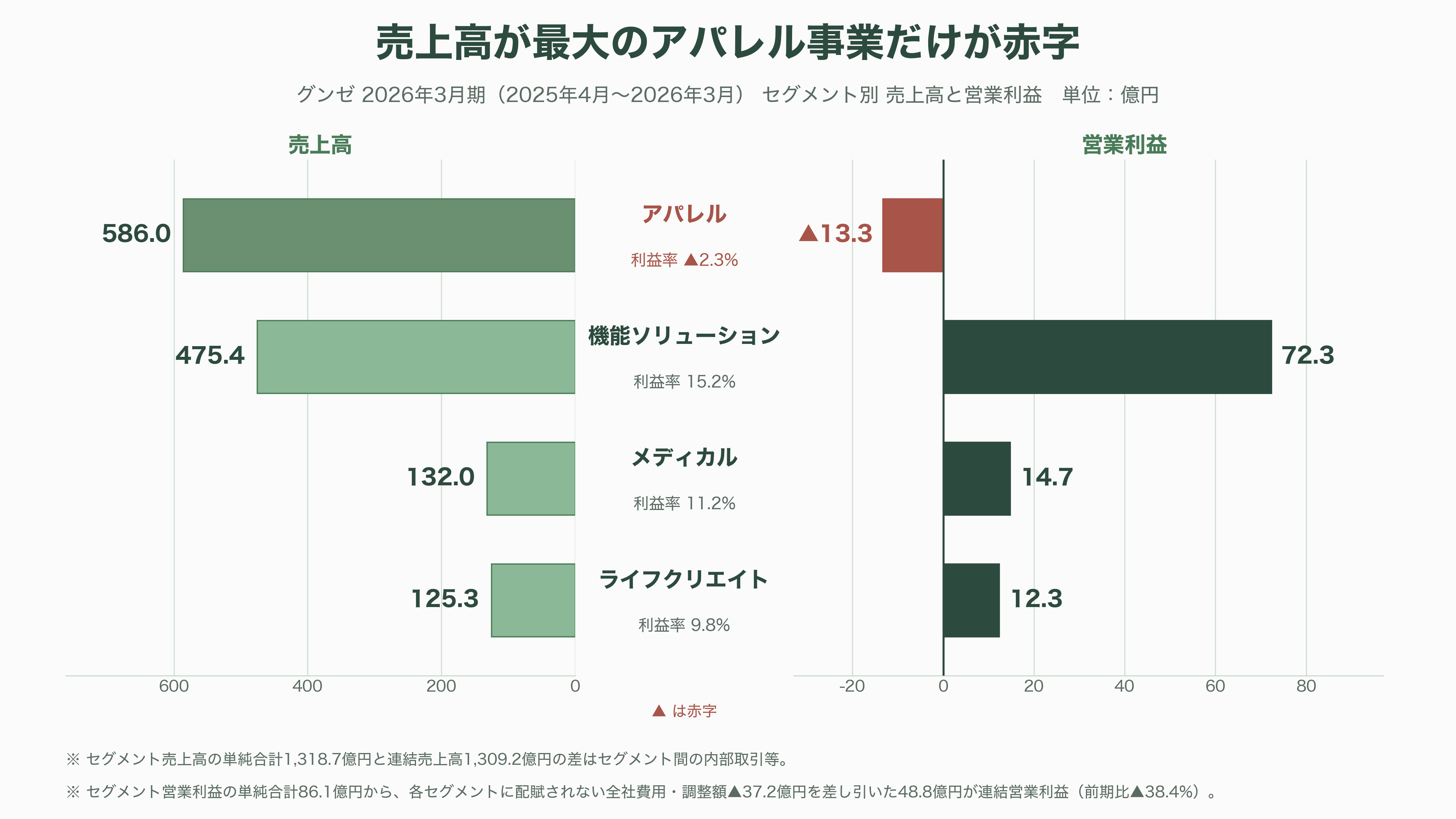 グンゼ(GUNZE)(3002)、連結黒字維持も、主力の肌着を含むアパレル事業は厳しく単体で13億円の営業赤字。東日本大震災や能登半島地震に続き、熊本地震にも肌着10万枚を寄付 - そもそもグンゼとは何をしている会社か - 図表1
