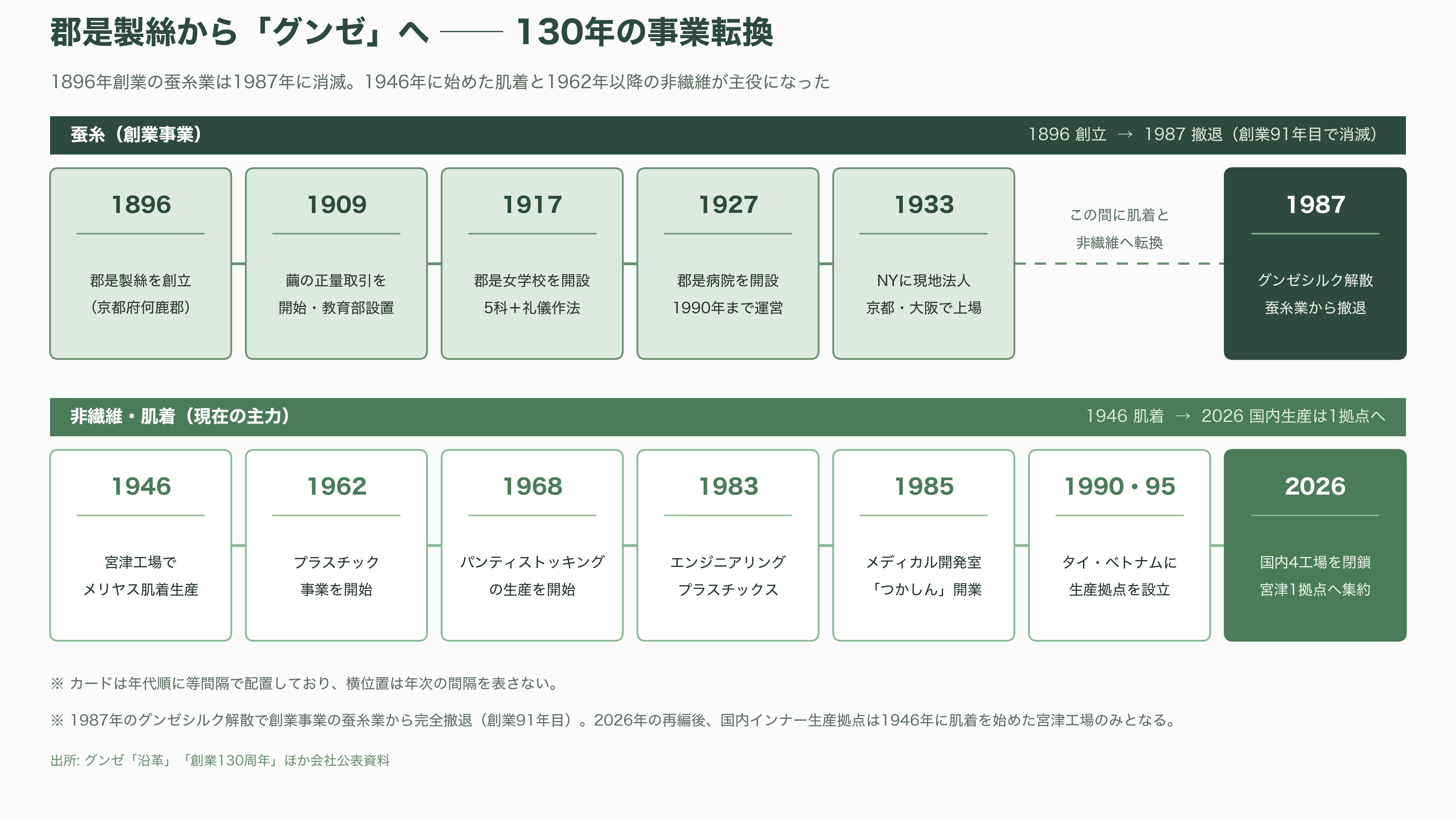 グンゼ(GUNZE)(3002)、連結黒字維持も、主力の肌着を含むアパレル事業は厳しく単体で13億円の営業赤字。東日本大震災や能登半島地震に続き、熊本地震にも肌着10万枚を寄付 - 「郡是」という社名の由来と、蚕糸業からの130年 - 図表1