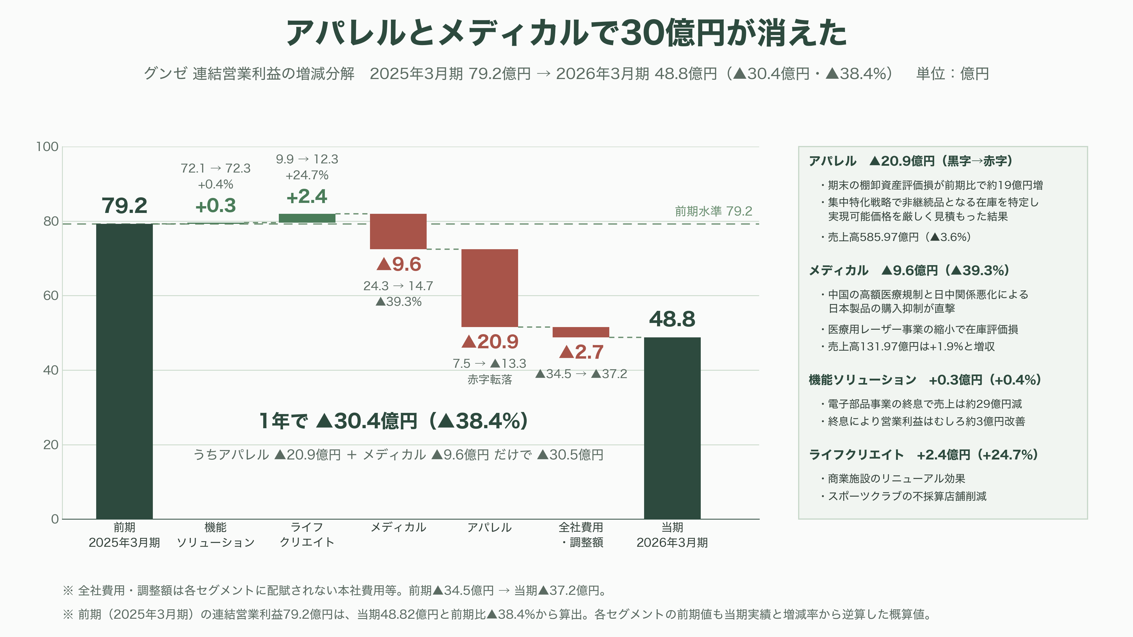 グンゼ(GUNZE)(3002)、連結黒字維持も、主力の肌着を含むアパレル事業は厳しく単体で13億円の営業赤字。東日本大震災や能登半島地震に続き、熊本地震にも肌着10万枚を寄付 - 決算の中身——連結は黒字、アパレルは13億円の赤字 - 図表1