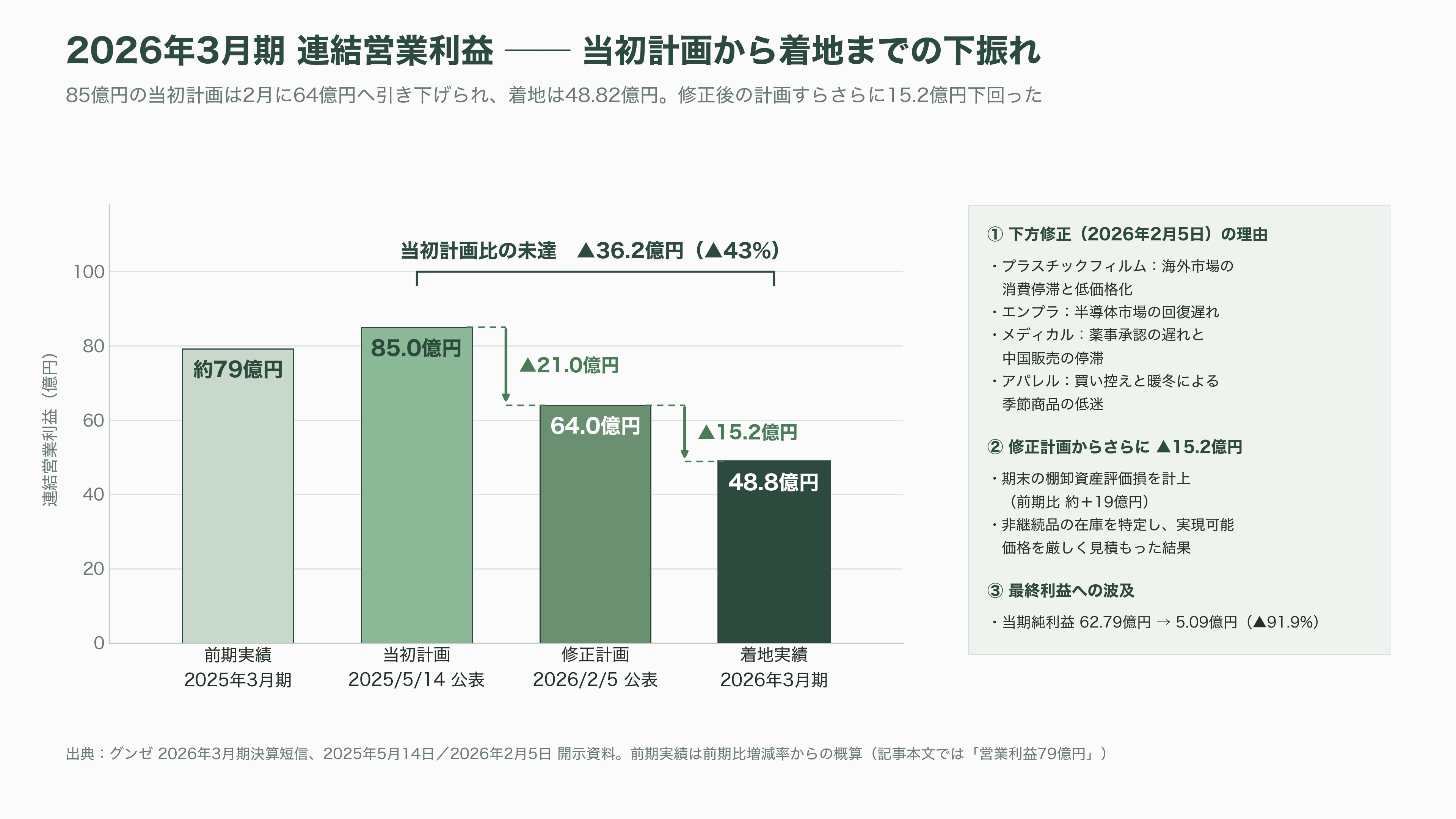 グンゼ(GUNZE)(3002)、連結黒字維持も、主力の肌着を含むアパレル事業は厳しく単体で13億円の営業赤字。東日本大震災や能登半島地震に続き、熊本地震にも肌着10万枚を寄付 - 決算の中身——連結は黒字、アパレルは13億円の赤字 - 図表2