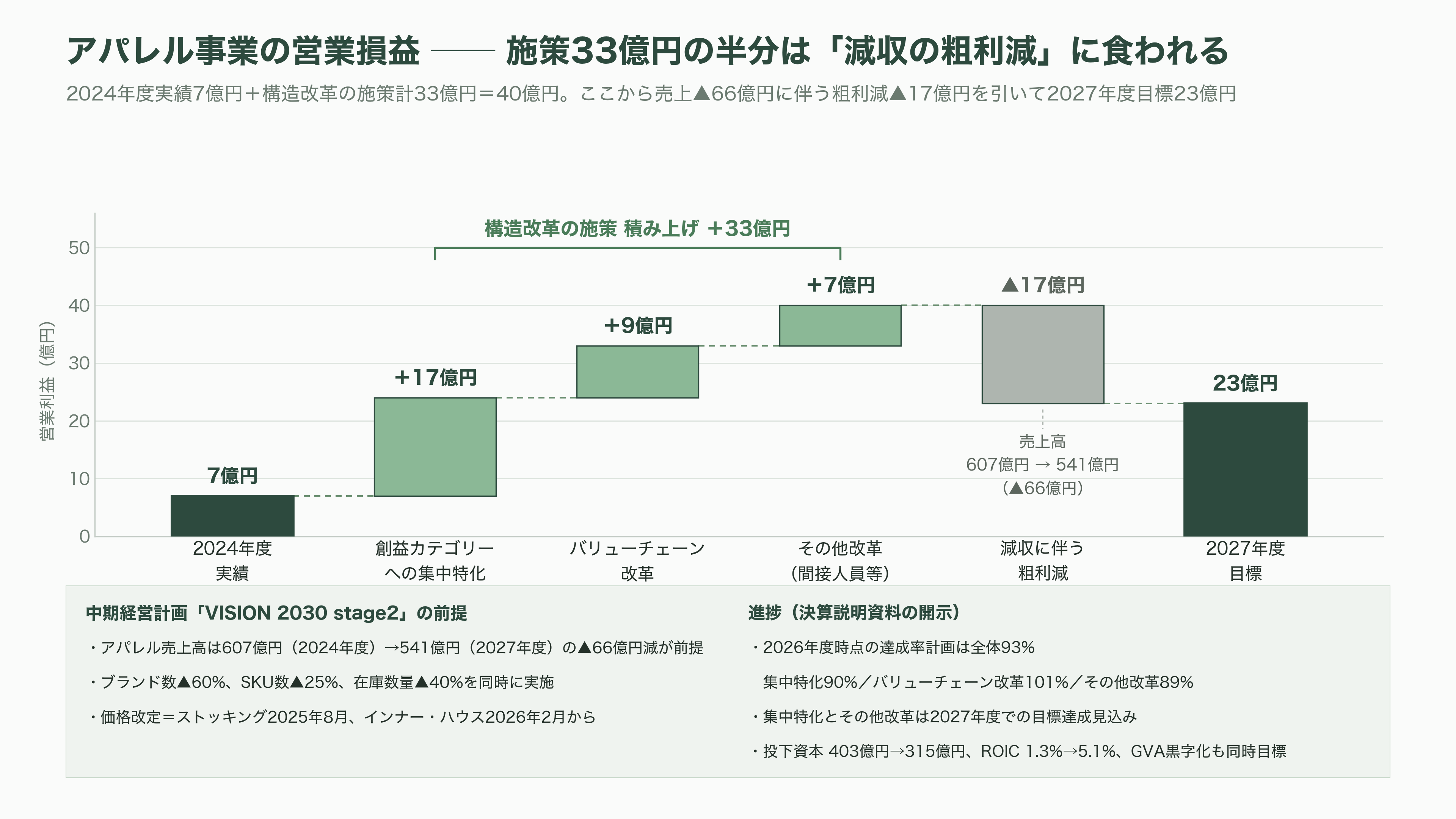 グンゼ(GUNZE)(3002)、連結黒字維持も、主力の肌着を含むアパレル事業は厳しく単体で13億円の営業赤字。東日本大震災や能登半島地震に続き、熊本地震にも肌着10万枚を寄付 - 聖域なき構造改革——4工場・2物流拠点の閉鎖と、82人の希望退職 - 図表1