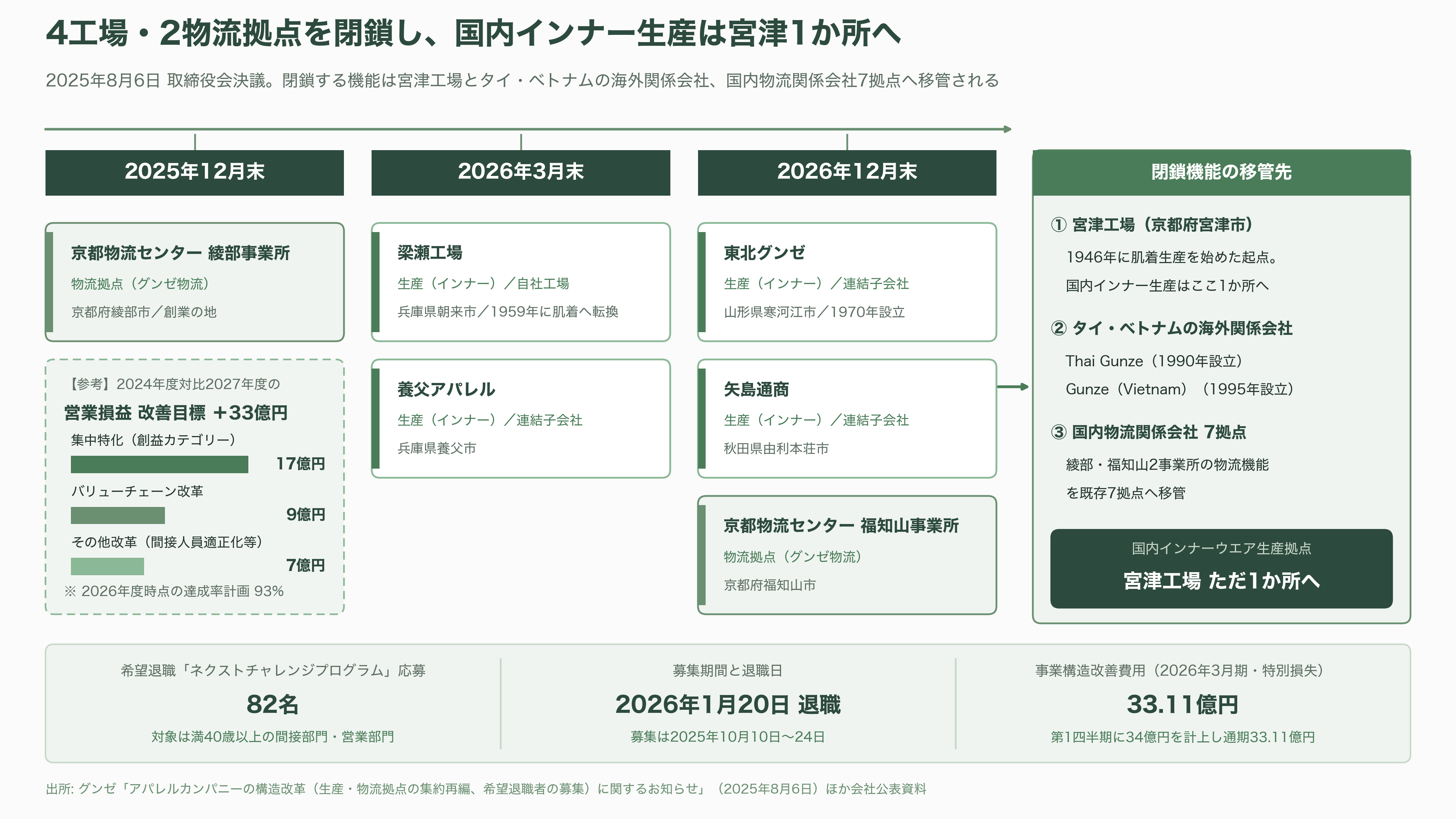 グンゼ(GUNZE)(3002)、連結黒字維持も、主力の肌着を含むアパレル事業は厳しく単体で13億円の営業赤字。東日本大震災や能登半島地震に続き、熊本地震にも肌着10万枚を寄付 - 聖域なき構造改革——4工場・2物流拠点の閉鎖と、82人の希望退職 - 図表2