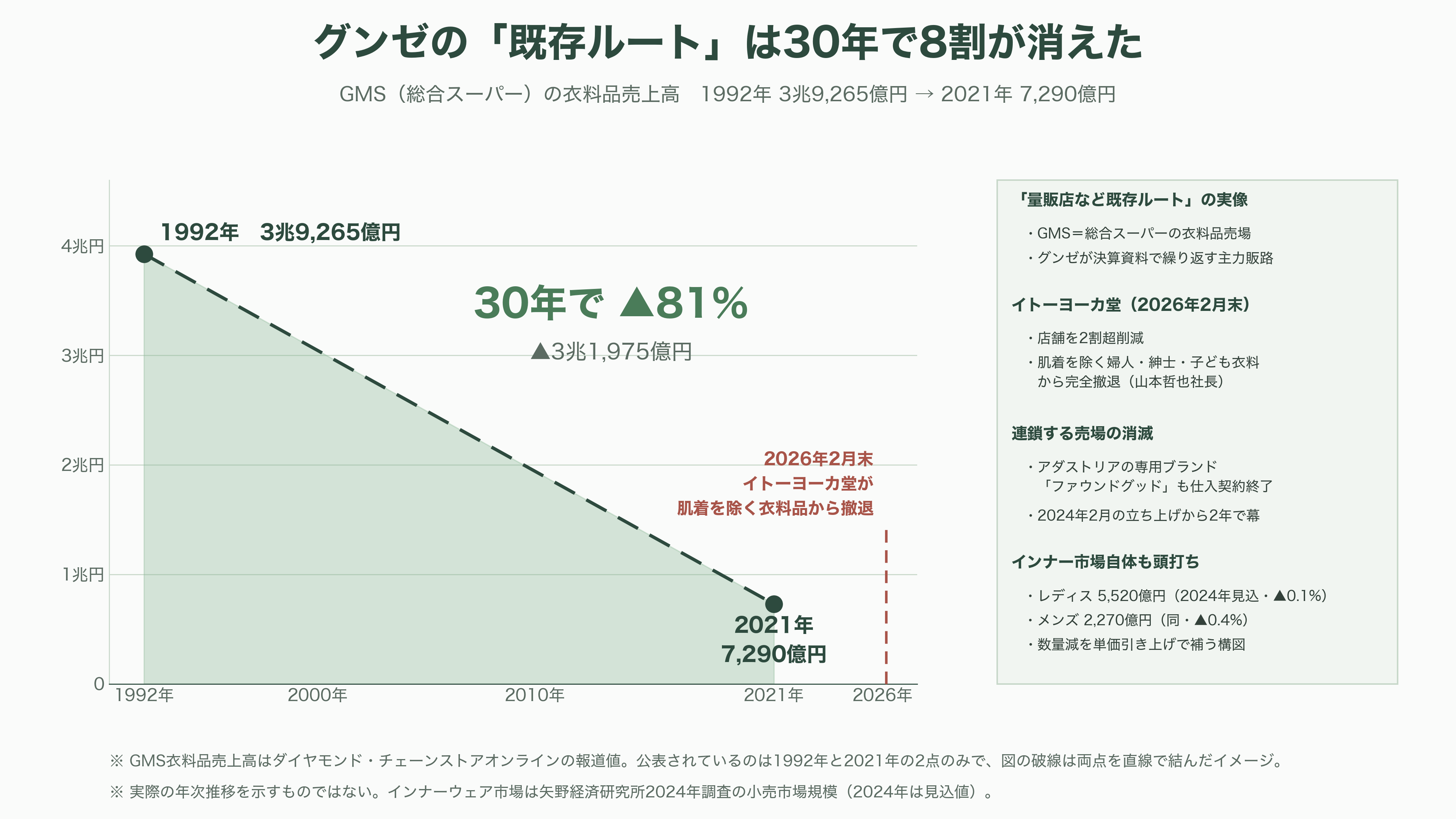 グンゼ(GUNZE)(3002)、連結黒字維持も、主力の肌着を含むアパレル事業は厳しく単体で13億円の営業赤字。東日本大震災や能登半島地震に続き、熊本地震にも肌着10万枚を寄付 - 肌着という市場で何が起きているか——業界の地盤沈下と競合の惨状 - 図表1