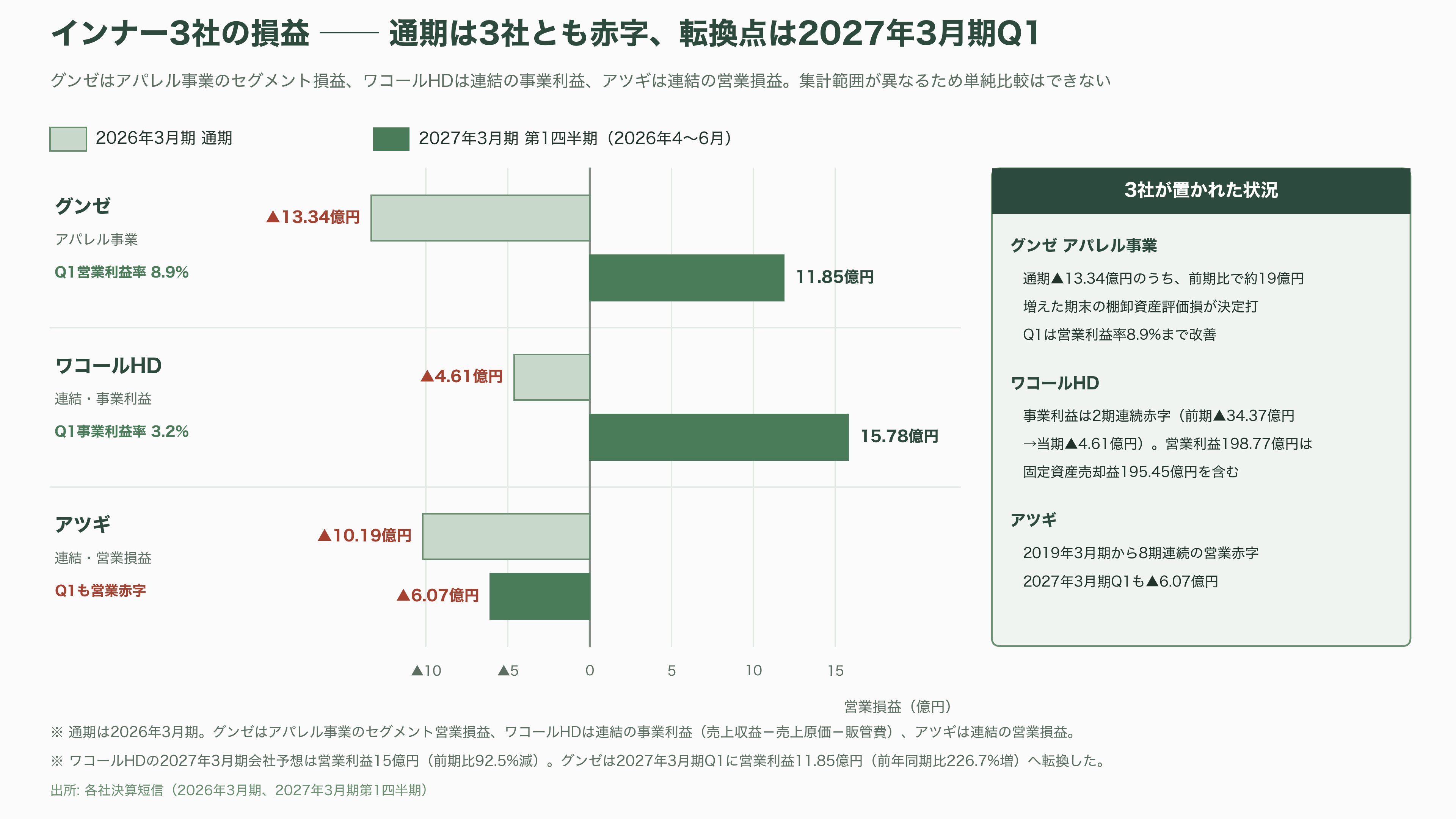 グンゼ(GUNZE)(3002)、連結黒字維持も、主力の肌着を含むアパレル事業は厳しく単体で13億円の営業赤字。東日本大震災や能登半島地震に続き、熊本地震にも肌着10万枚を寄付 - 肌着という市場で何が起きているか——業界の地盤沈下と競合の惨状 - 図表2