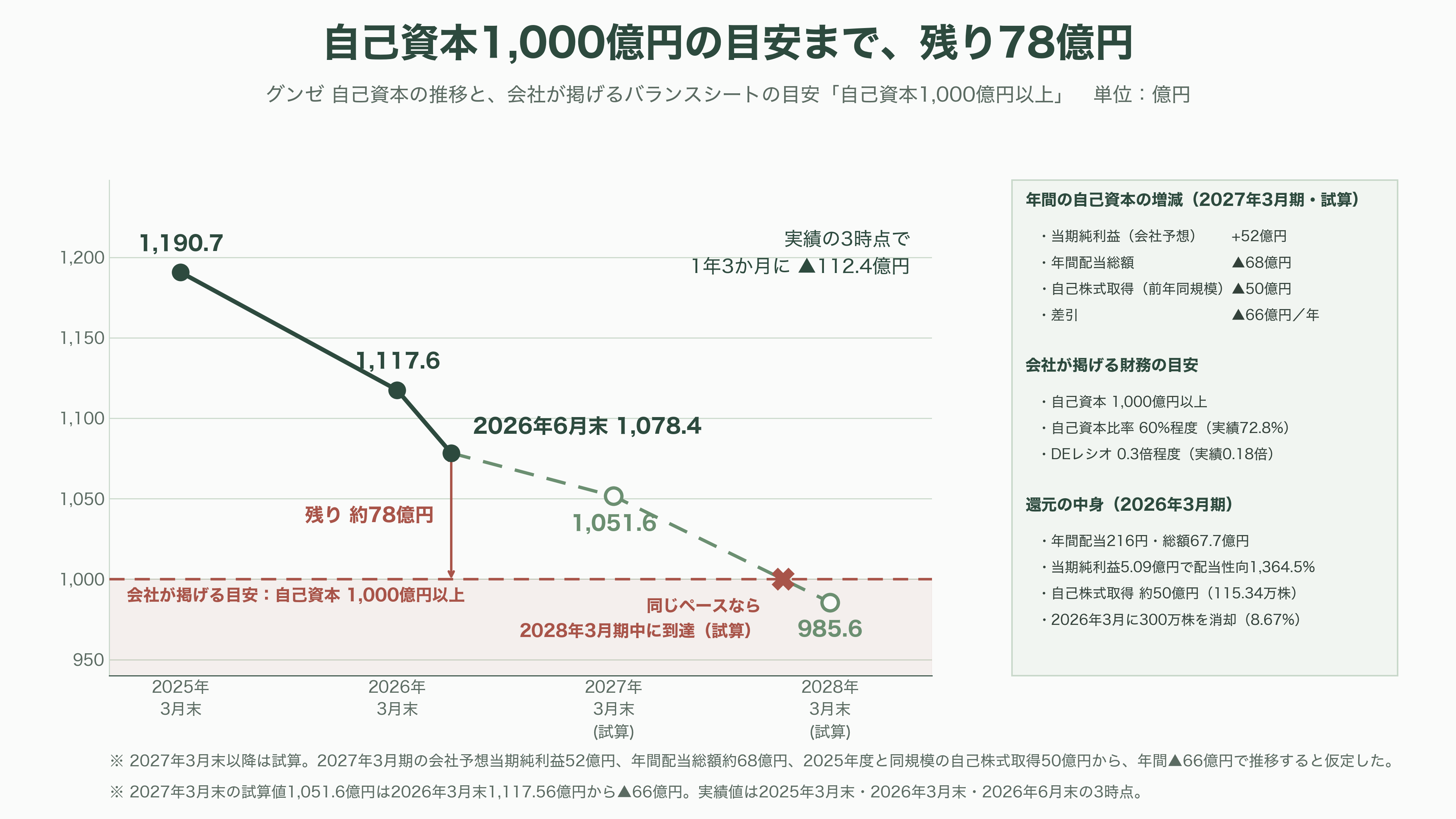 グンゼ(GUNZE)(3002)、連結黒字維持も、主力の肌着を含むアパレル事業は厳しく単体で13億円の営業赤字。東日本大震災や能登半島地震に続き、熊本地震にも肌着10万枚を寄付 - 投資家はグンゼの何を買っているのか - 図表1